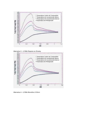 Alternativa 3 – U10Mo Disperso en Zircaloy

Alternativa 4 – U10Mo Monolítico 2.03mm

 