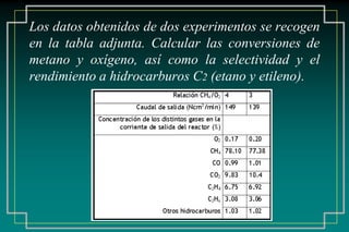 Los datos obtenidos de dos experimentos se recogen
en la tabla adjunta. Calcular las conversiones de
metano y oxígeno, así como la selectividad y el
rendimiento a hidrocarburos C2 (etano y etileno).
 