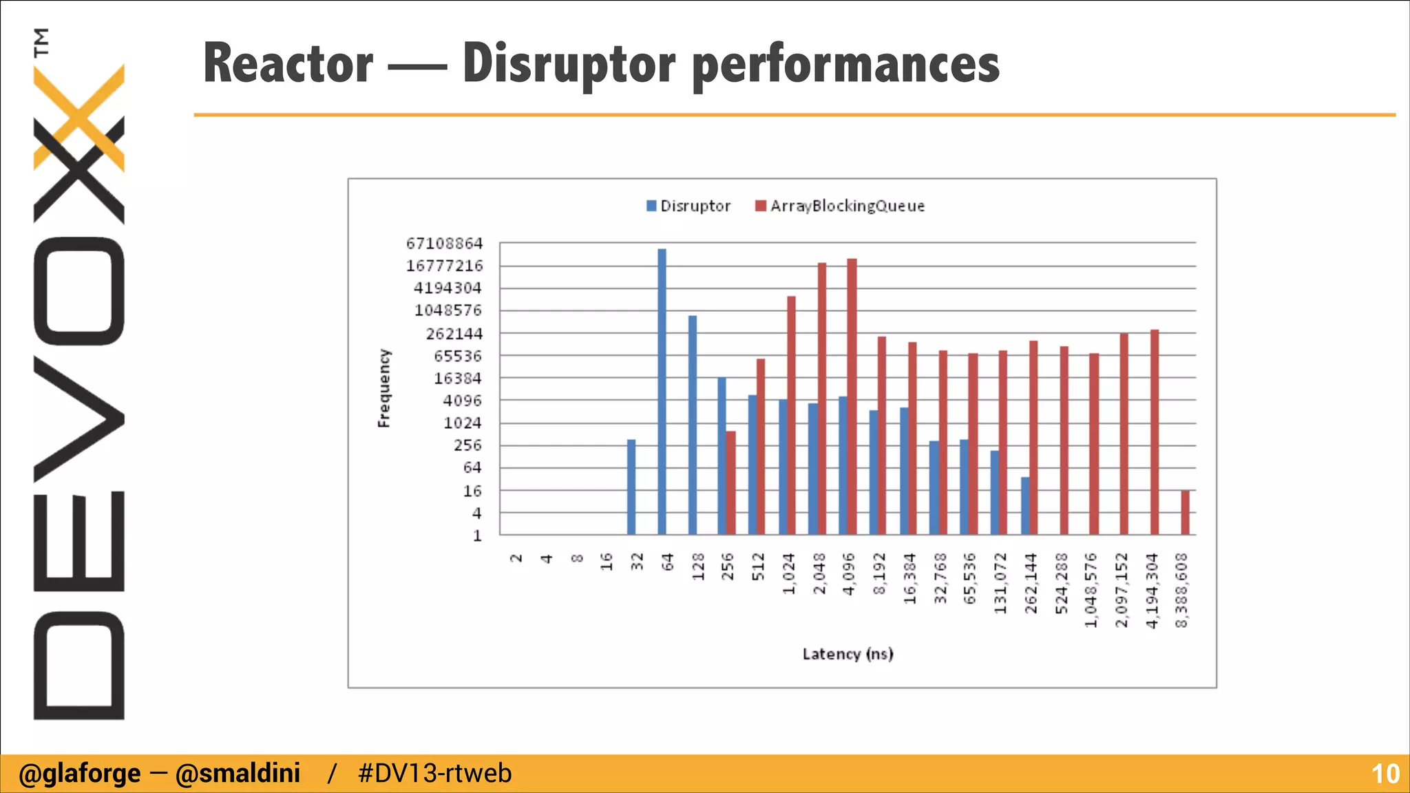 Reactor — Disruptor performances

@glaforge — @smaldini / #DV13-rtweb

!10

 
