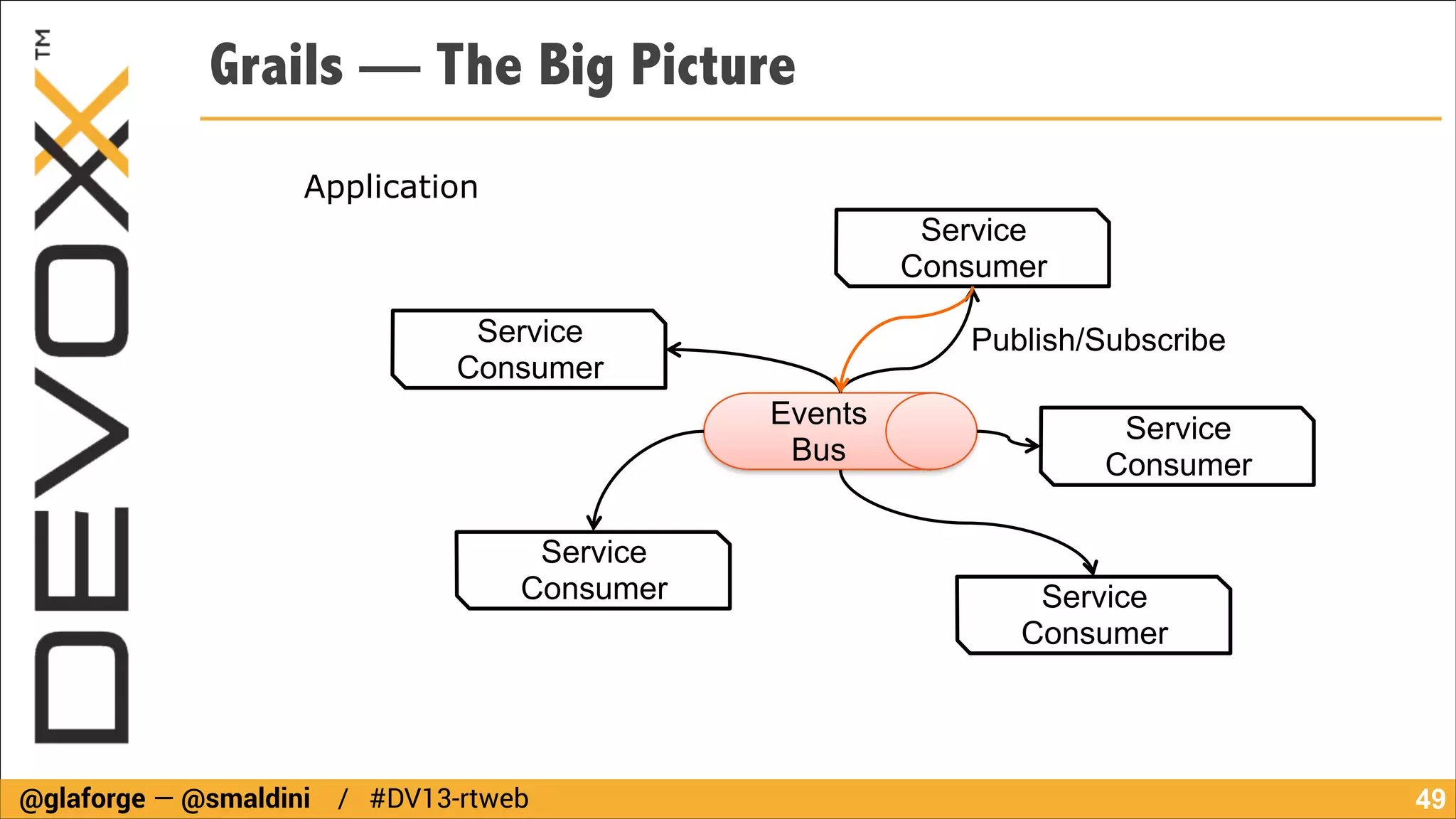 Grails — The Big Picture
Application
Service
Consumer
Service
Consumer

Publish/Subscribe
Events
Bus

Service
Consumer

@glaforge — @smaldini / #DV13-rtweb

Service
Consumer

Service
Consumer

!49

 