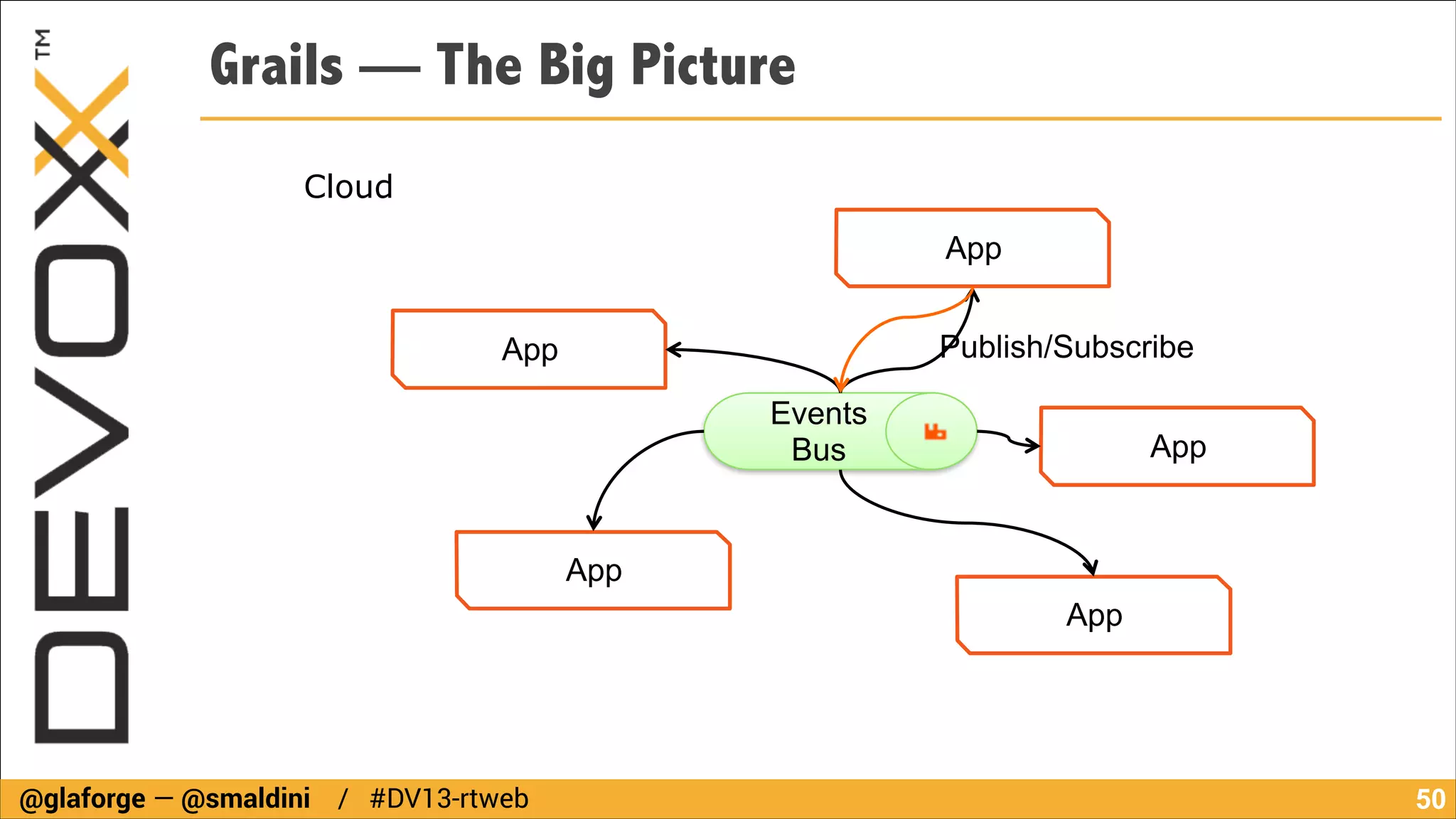 Grails — The Big Picture
Cloud
App
Publish/Subscribe

App
Events
Bus

App

App
App

@glaforge — @smaldini / #DV13-rtweb

!50

 