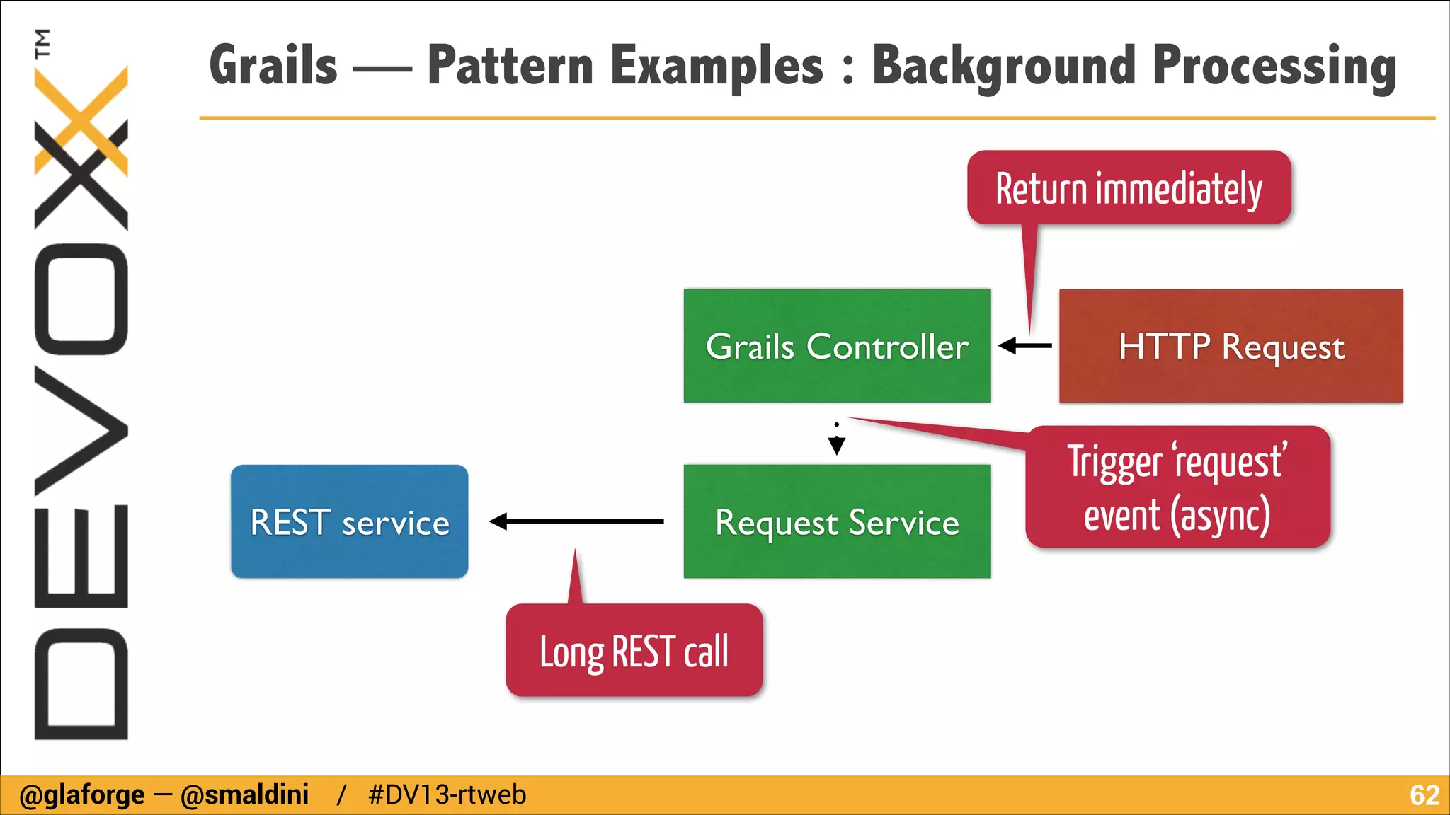 Grails — Pattern Examples : Background Processing
Return immediately
Grails Controller

REST service

Request Service

HTTP Request

Trigger ‘request’
event (async)

Long REST call
@glaforge — @smaldini / #DV13-rtweb

!62

 