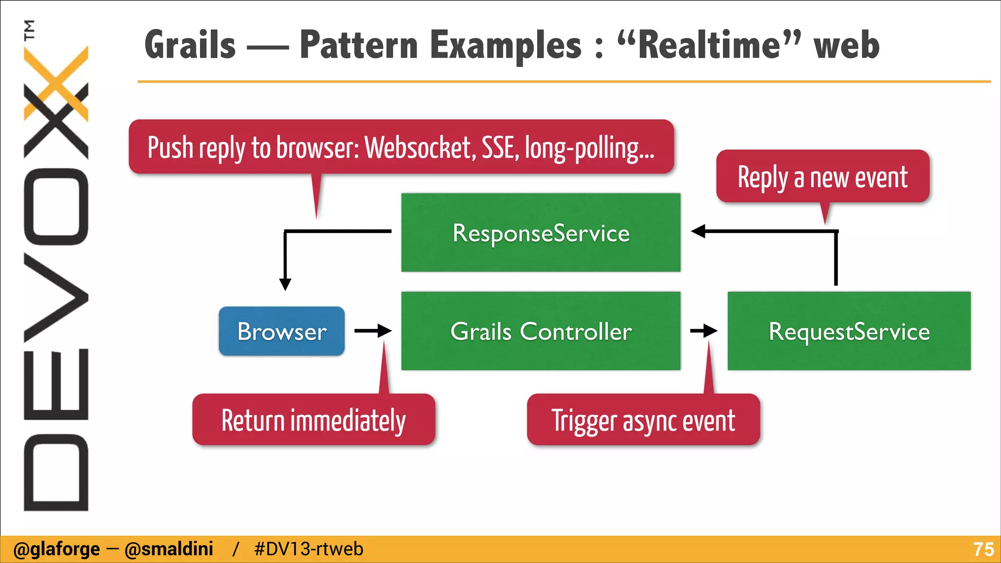 Grails — Pattern Examples : “Realtime” web
Push reply to browser: Websocket, SSE, long-polling…

Reply a new event

ResponseService

Browser

Return immediately

@glaforge — @smaldini / #DV13-rtweb

Grails Controller

RequestService

Trigger async event

!75

 