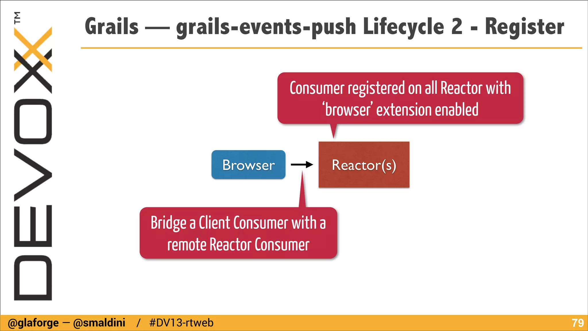 Grails — grails-events-push Lifecycle 2 - Register
Consumer registered on all Reactor with
‘browser’ extension enabled
Browser

Reactor(s)

Bridge a Client Consumer with a
remote Reactor Consumer

@glaforge — @smaldini / #DV13-rtweb

!79

 
