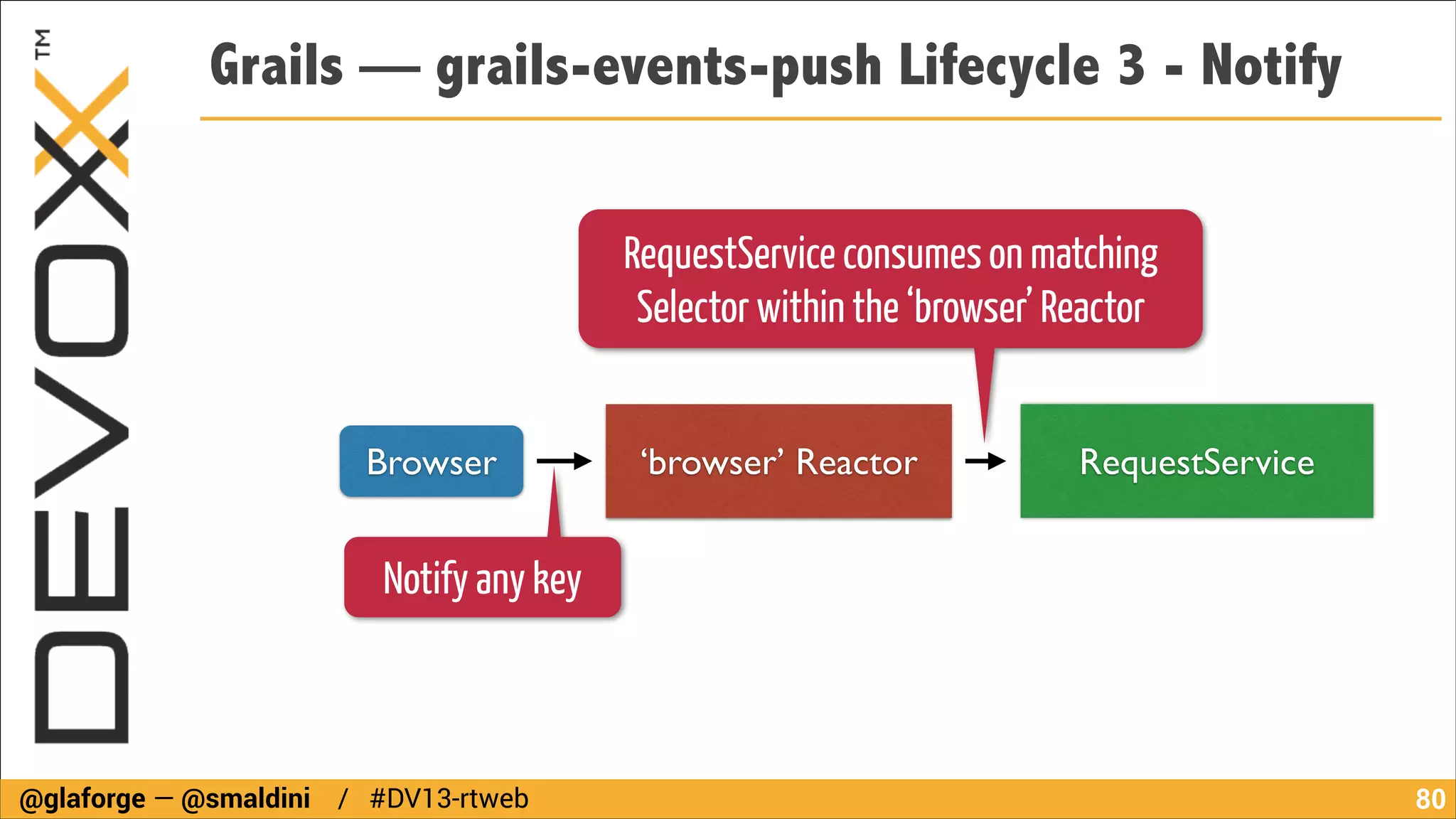Grails — grails-events-push Lifecycle 3 - Notify
RequestService consumes on matching
Selector within the ‘browser’ Reactor
Browser

‘browser’ Reactor

RequestService

Notify any key

@glaforge — @smaldini / #DV13-rtweb

!80

 