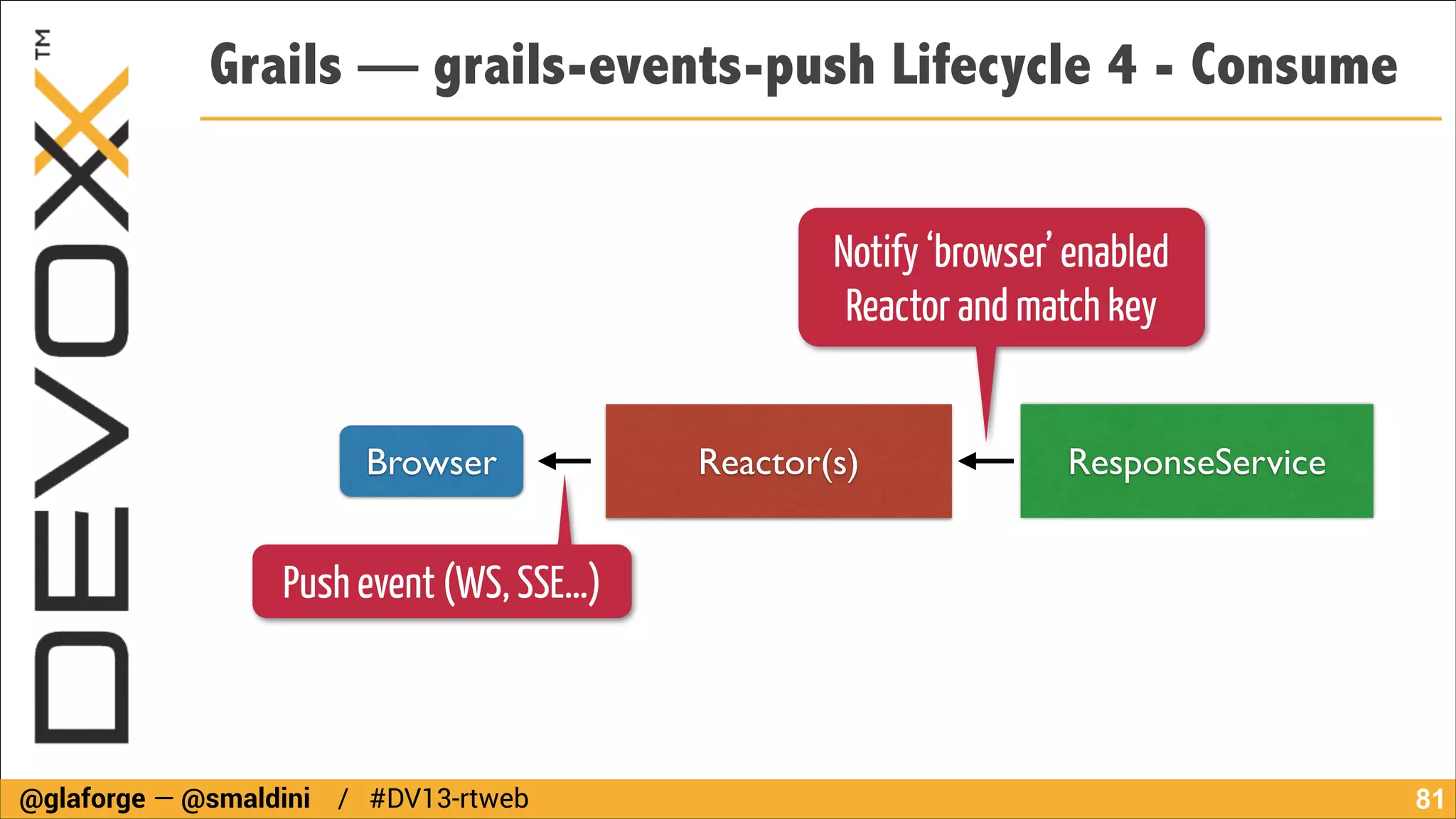 Grails — grails-events-push Lifecycle 4 - Consume
Notify ‘browser’ enabled
Reactor and match key
Browser

Reactor(s)

ResponseService

Push event (WS, SSE…)

@glaforge — @smaldini / #DV13-rtweb

!81

 