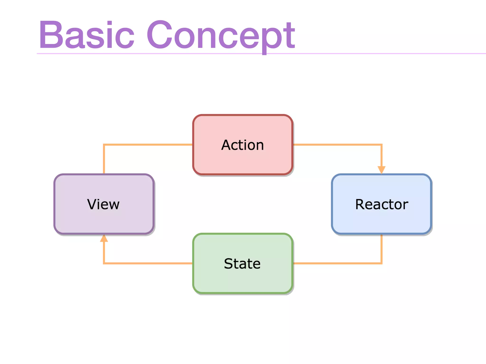Basic Concept
 