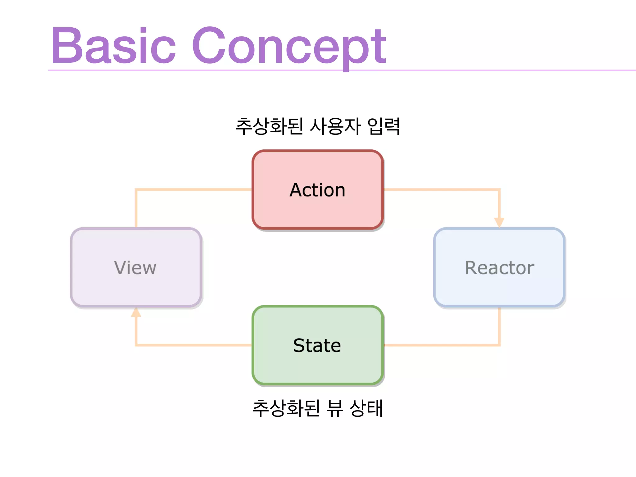 Basic Concept
 