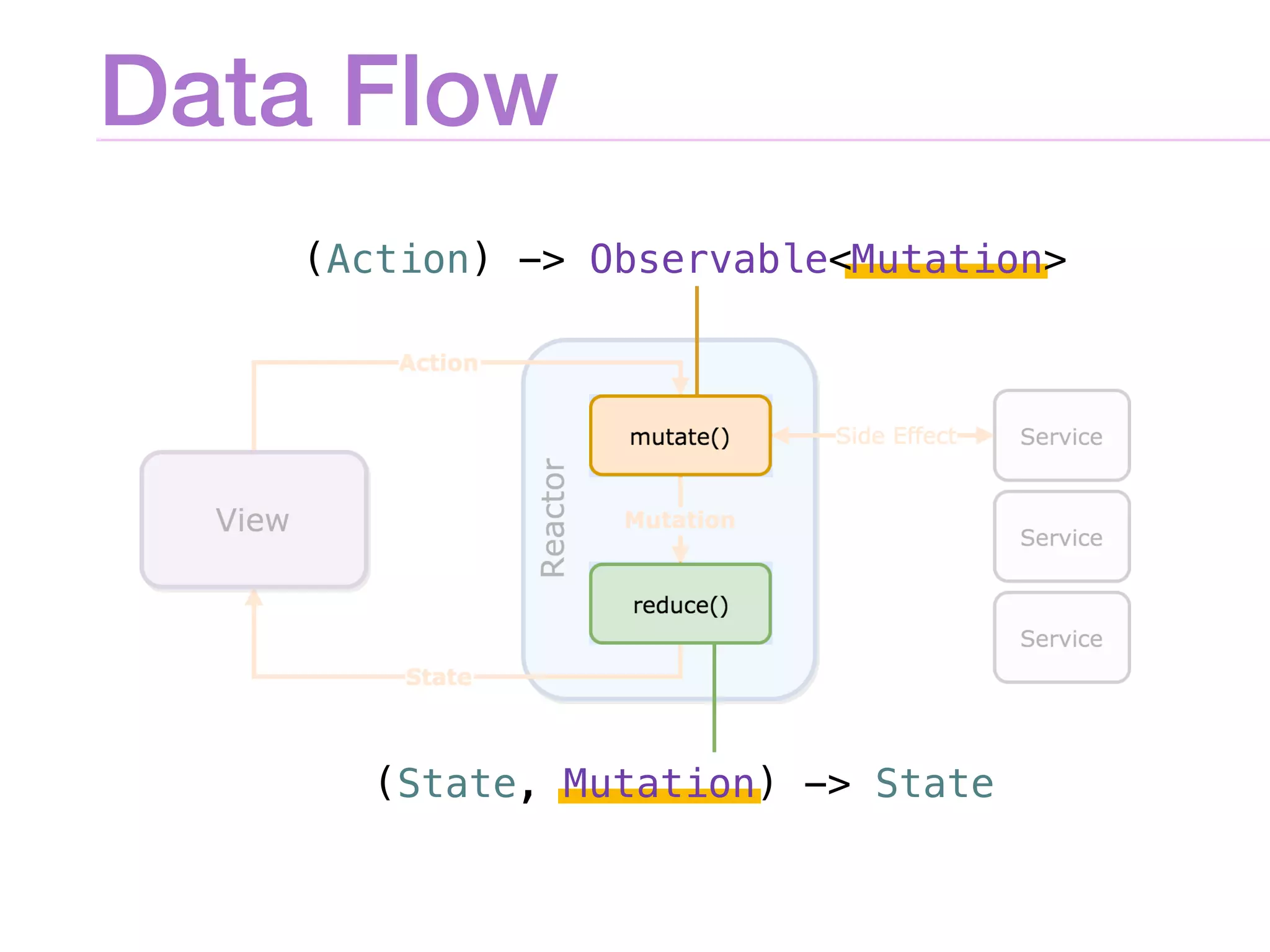 Data Flow
(Action) -> Observable<Mutation>
(State, Mutation) -> State
 