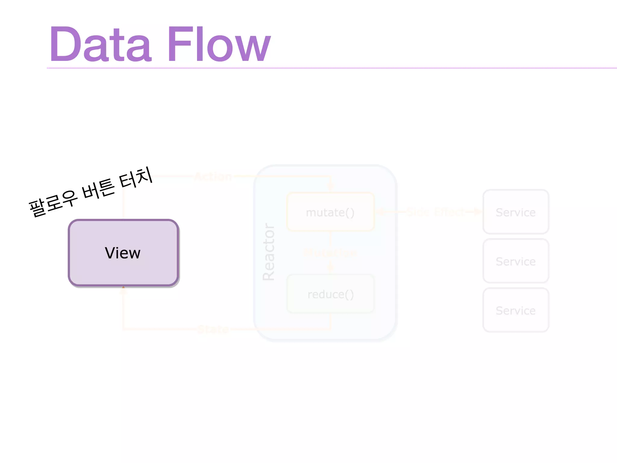 Data Flow
 