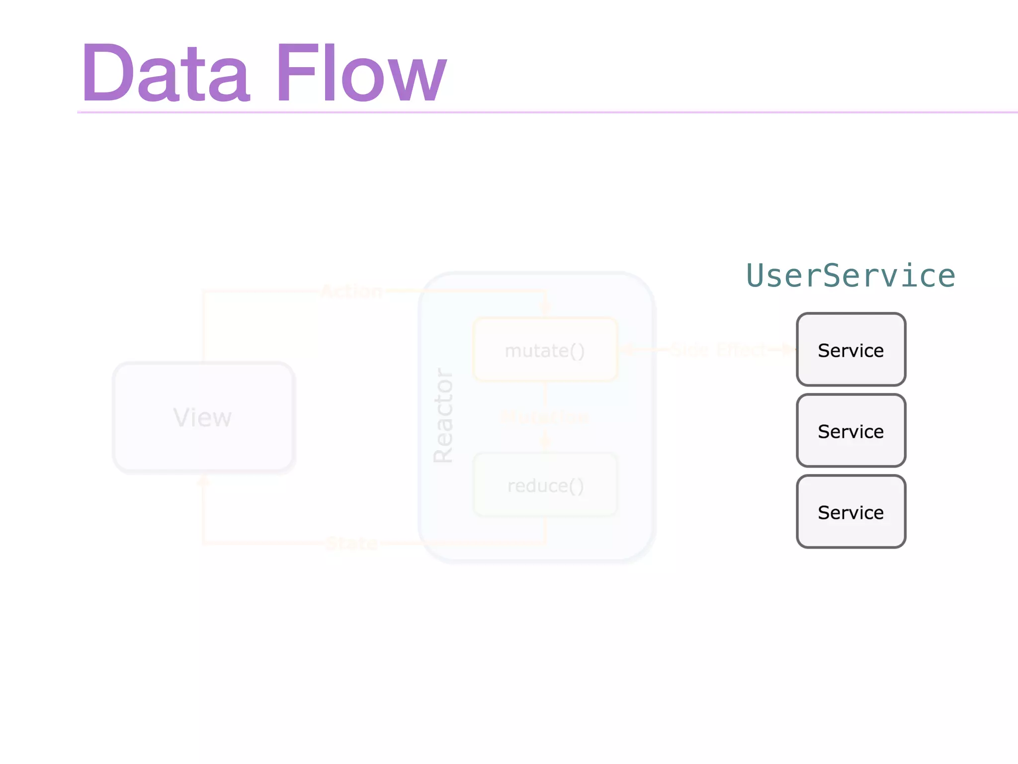 Data Flow
UserService
 