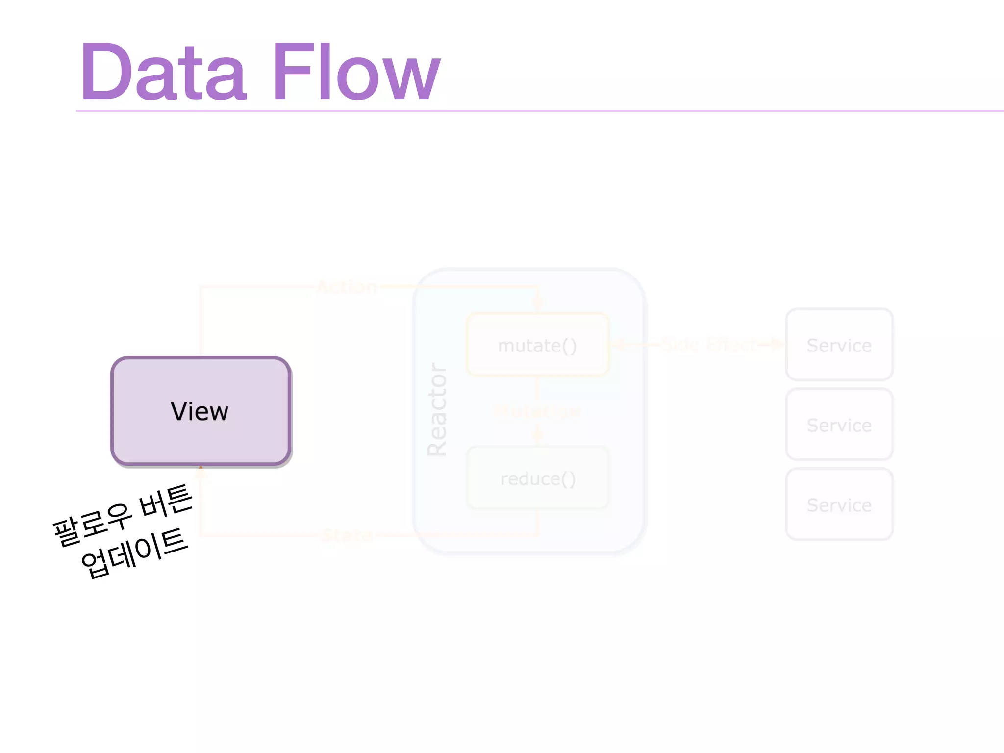 Data Flow
 
 
