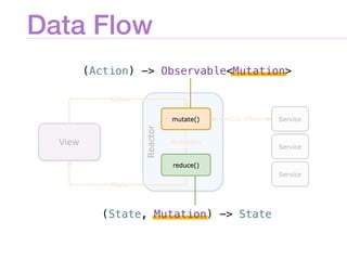 Data Flow
(Action) -> Observable<Mutation>
(State, Mutation) -> State
 