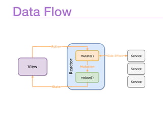 Data Flow
 