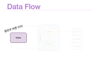 Data Flow
 