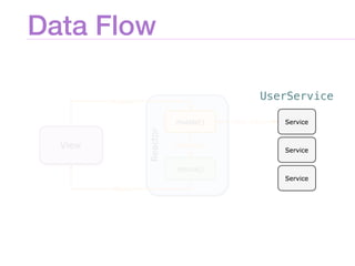 Data Flow
UserService
 