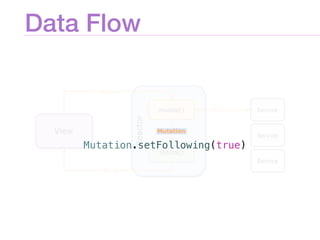 Data Flow
Mutation.setFollowing(true)
 