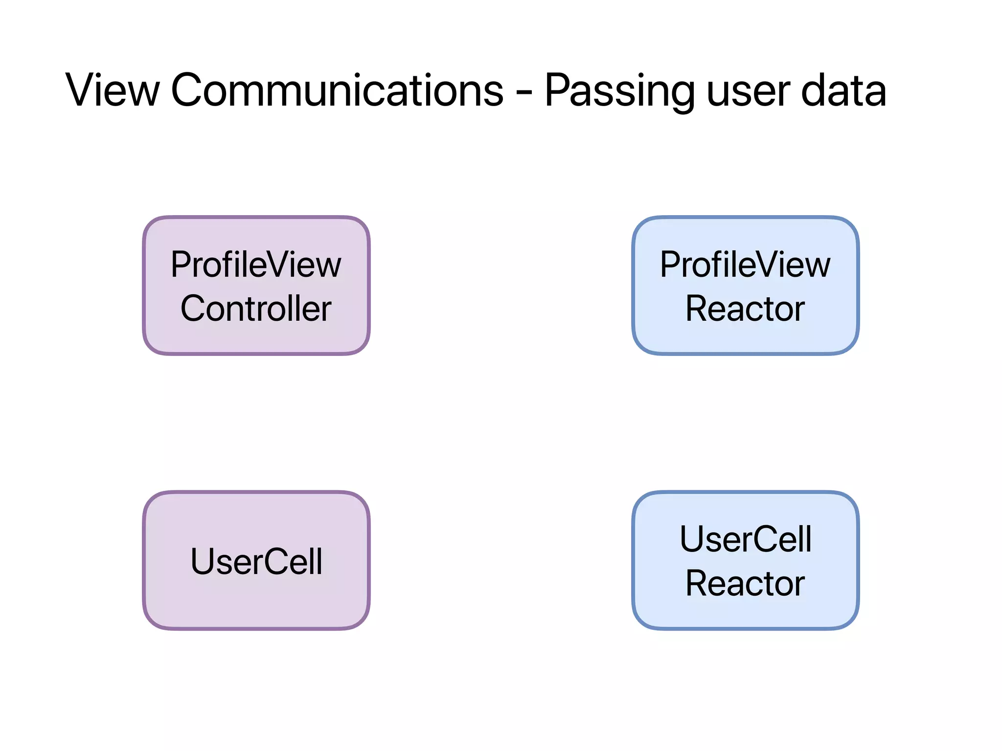 View Communications - Passing user data
ProfileView
Controller
UserCell
ProfileView
Reactor
UserCell
Reactor
 