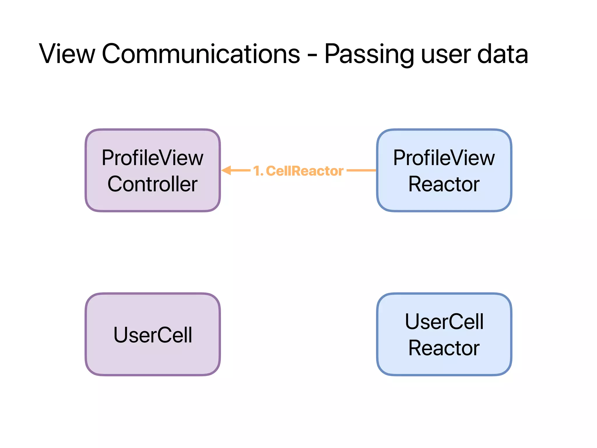 View Communications - Passing user data
ProfileView
Controller
UserCell
ProfileView
Reactor
1.CellReactor
UserCell
Reactor
 