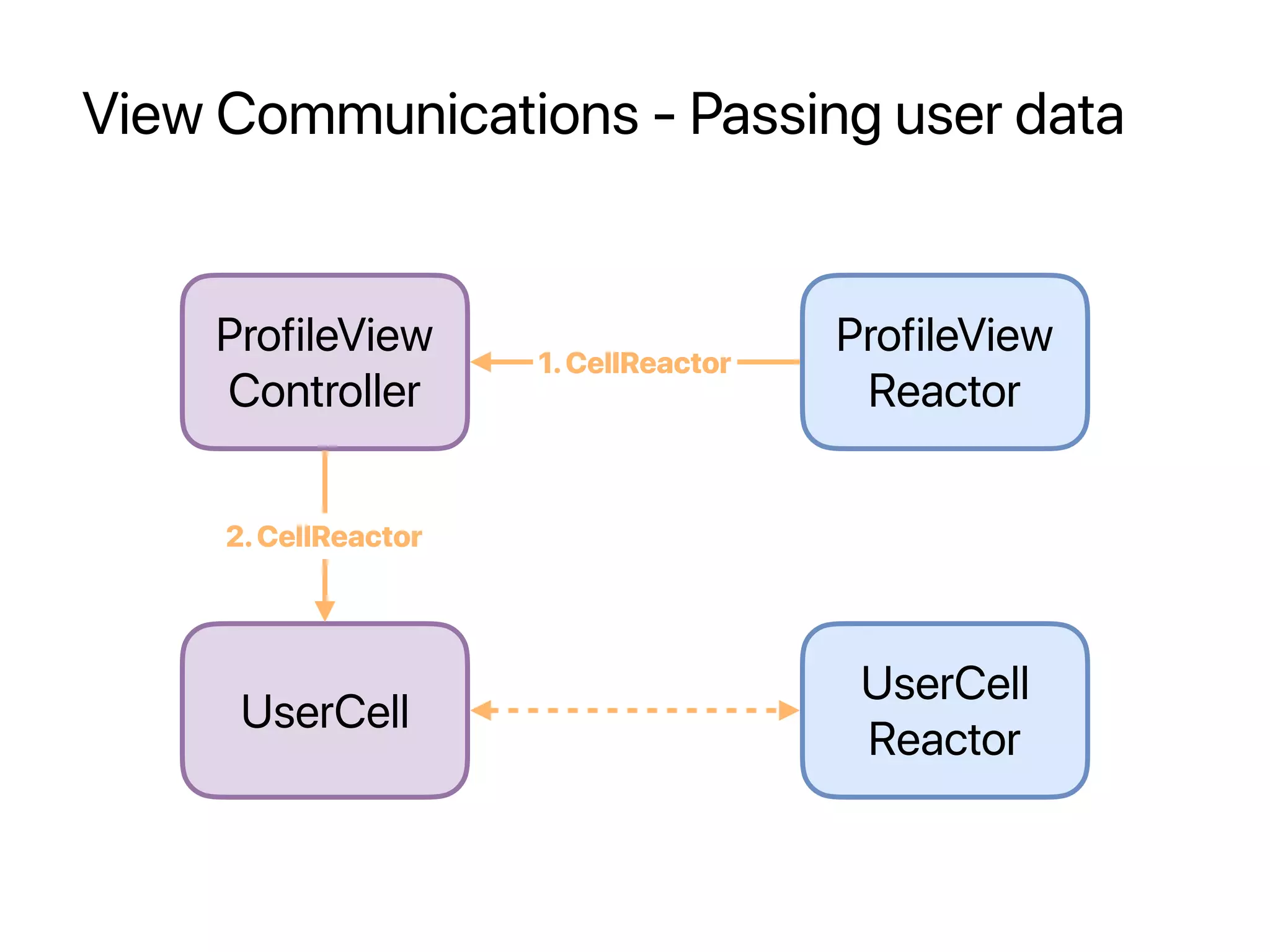 View Communications - Passing user data
ProfileView
Controller
UserCell
ProfileView
Reactor
1.CellReactor
2.CellReactor
UserCell
Reactor
 
