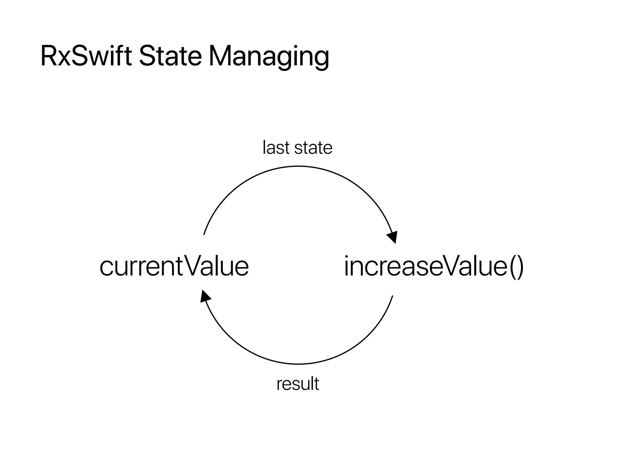 RxSwift State Managing
currentValue increaseValue()
last state
result
 