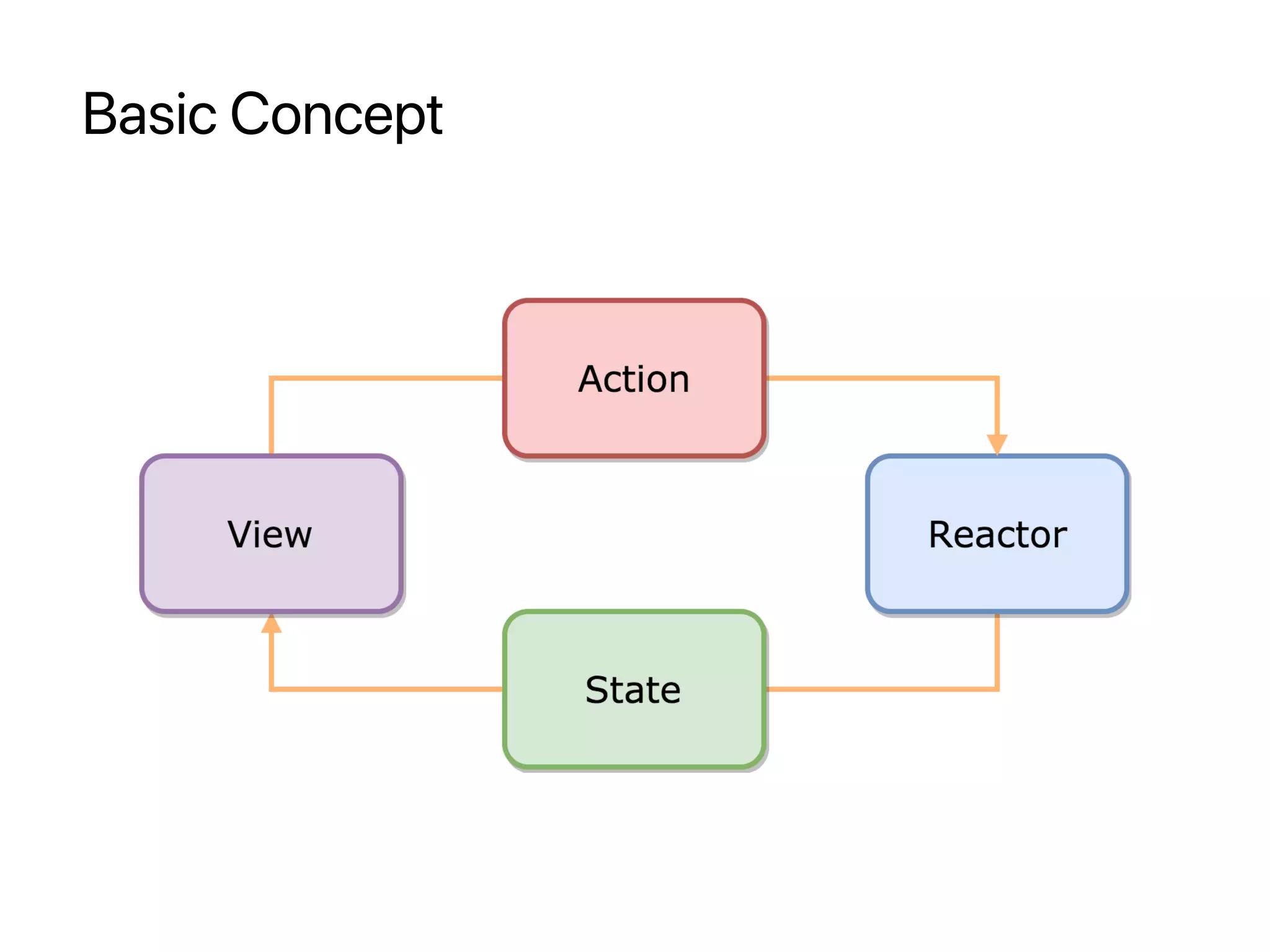 Basic Concept
 