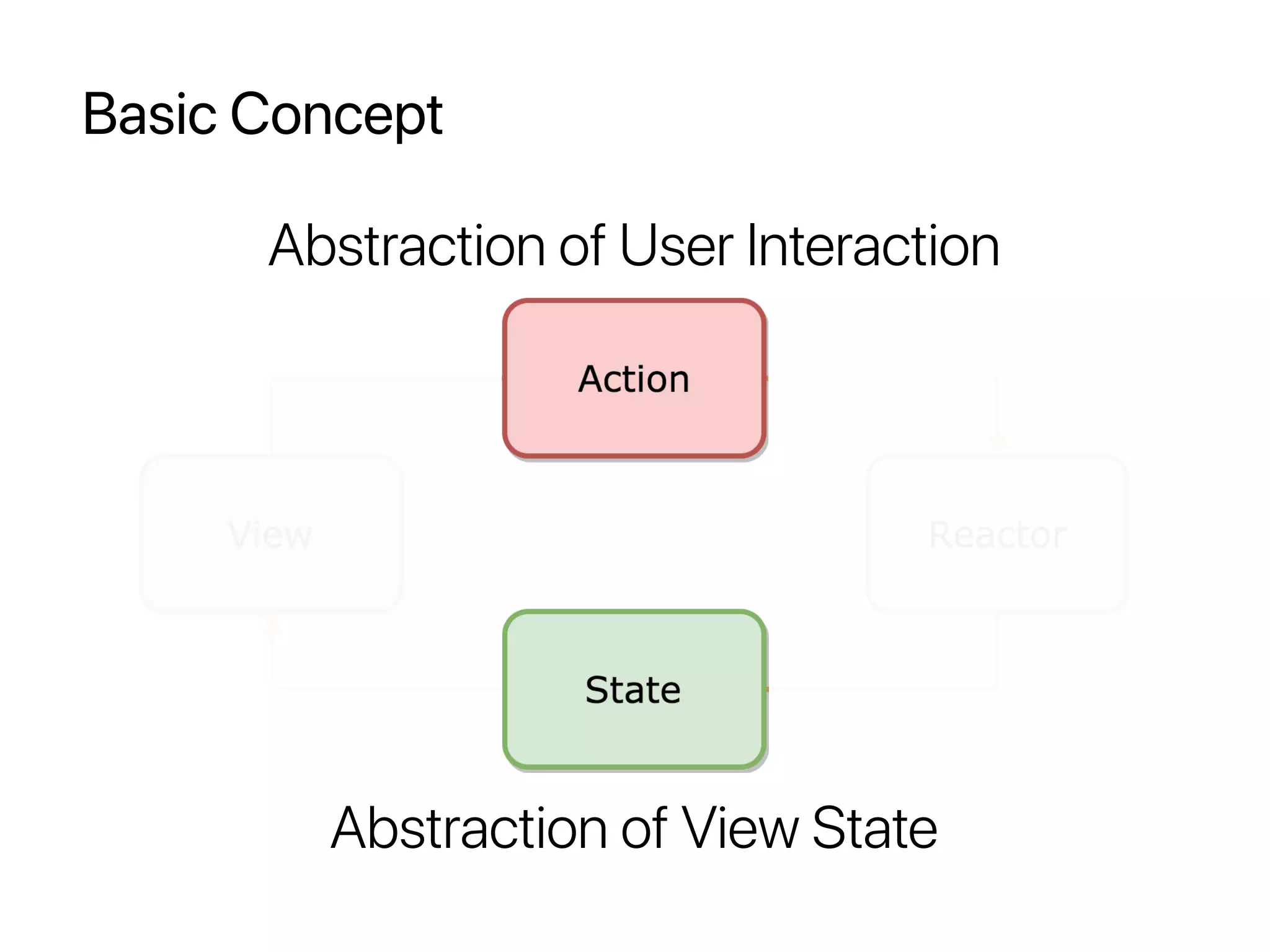 Basic Concept
Abstraction of User Interaction
Abstraction of View State
 