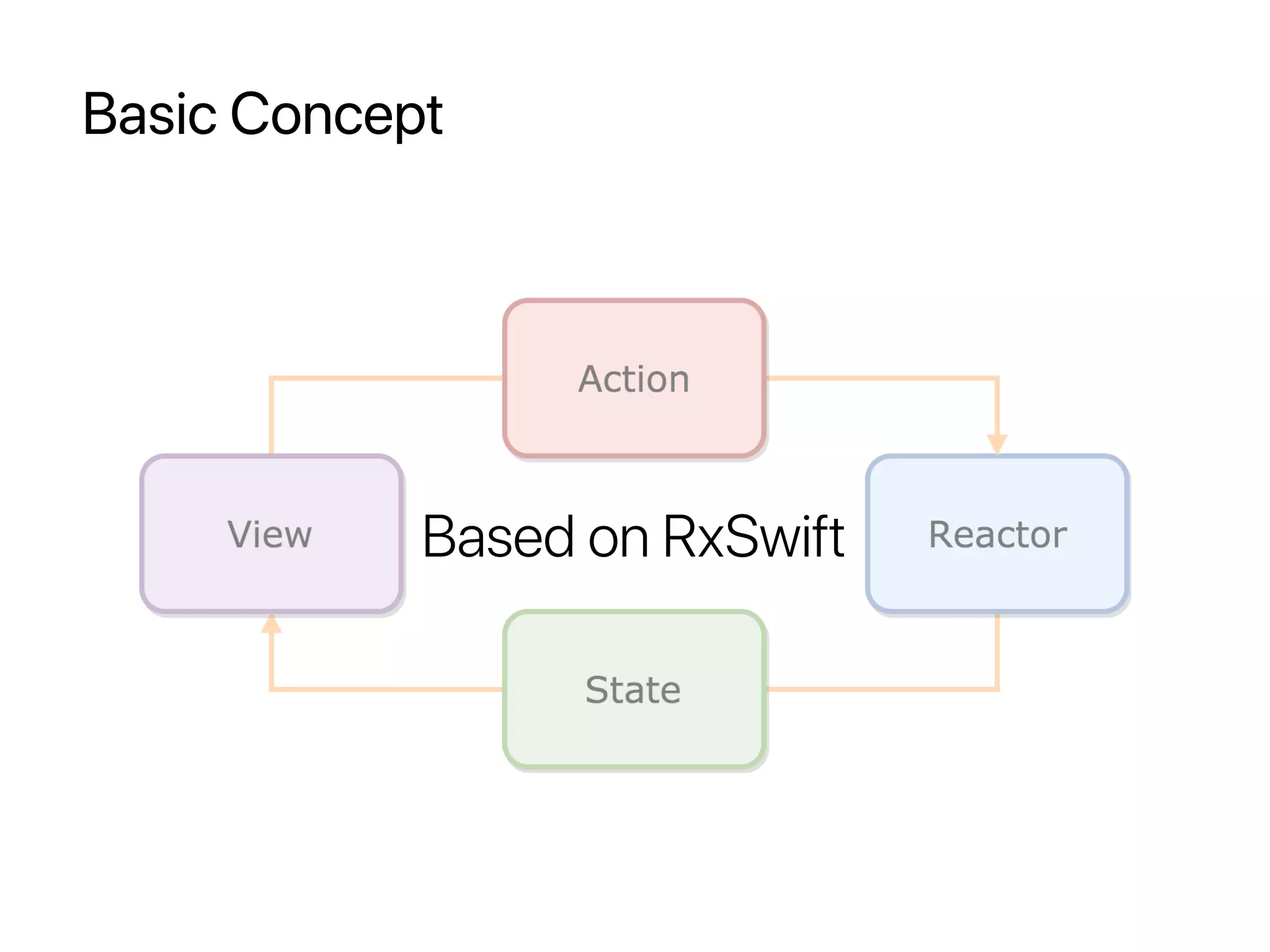 Basic Concept
Based on RxSwift
 