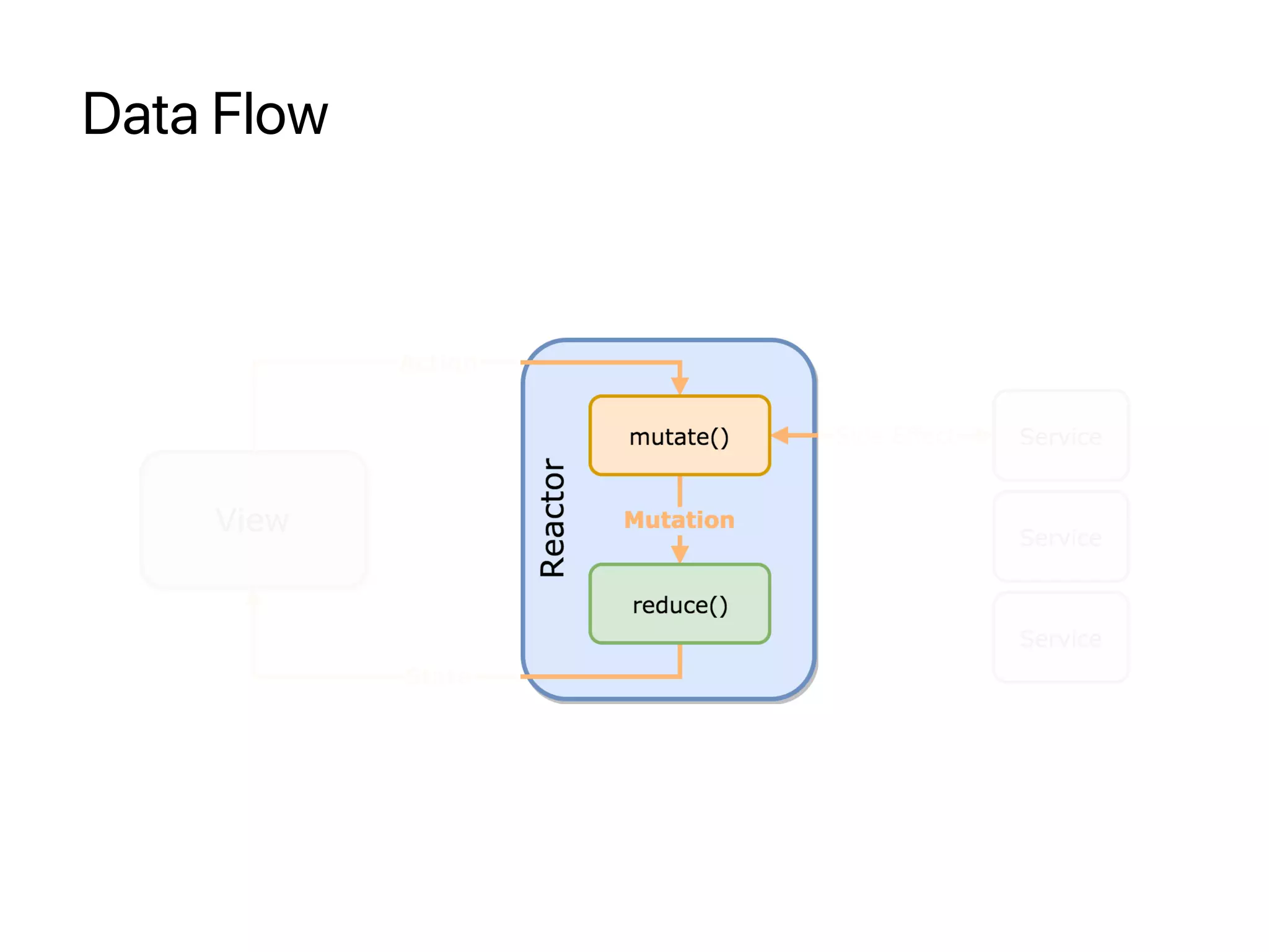 Data Flow
 