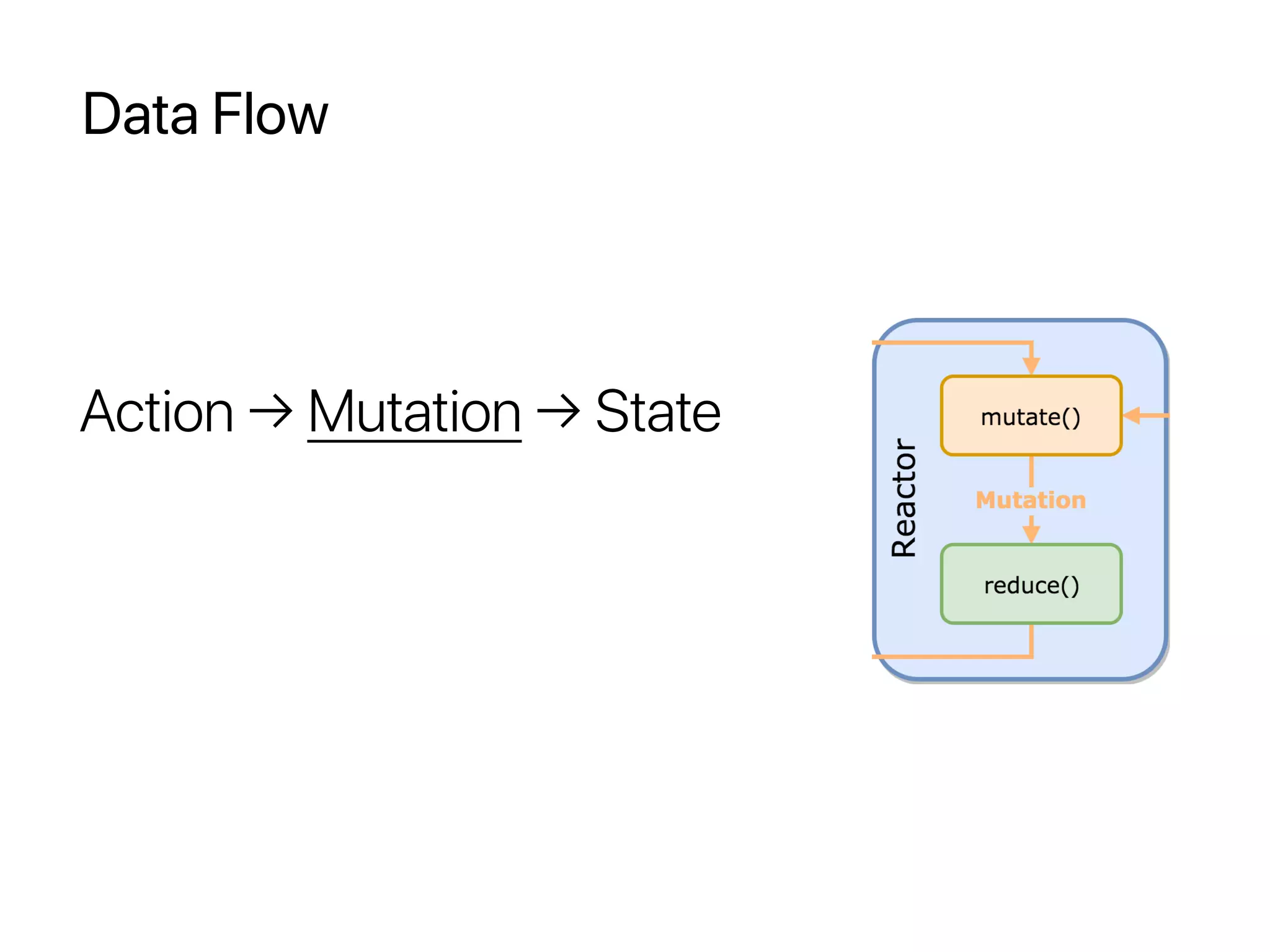 Data Flow
Action → Mutation → State
 
