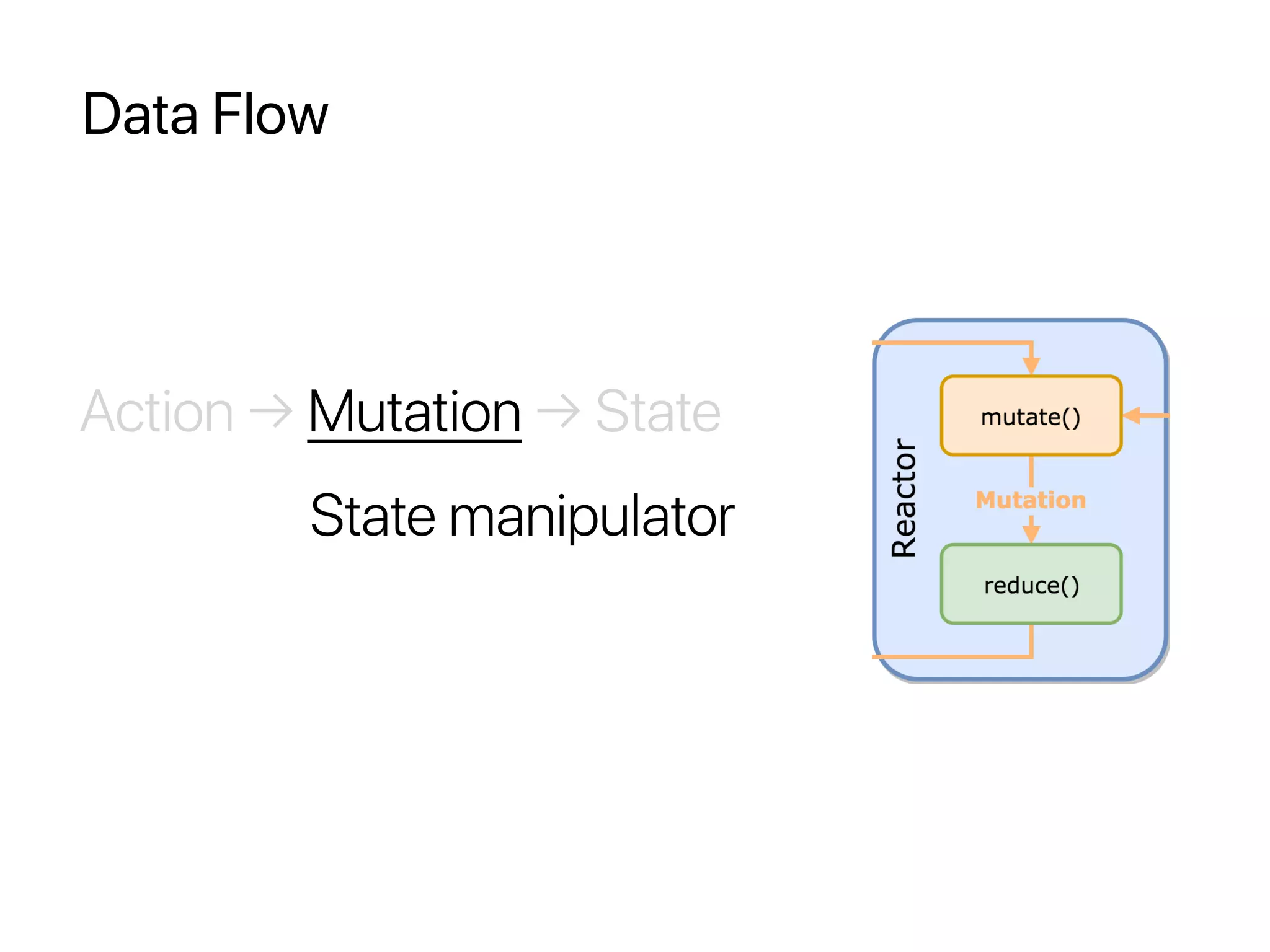 Data Flow
Action → Mutation → State
State manipulator
 
