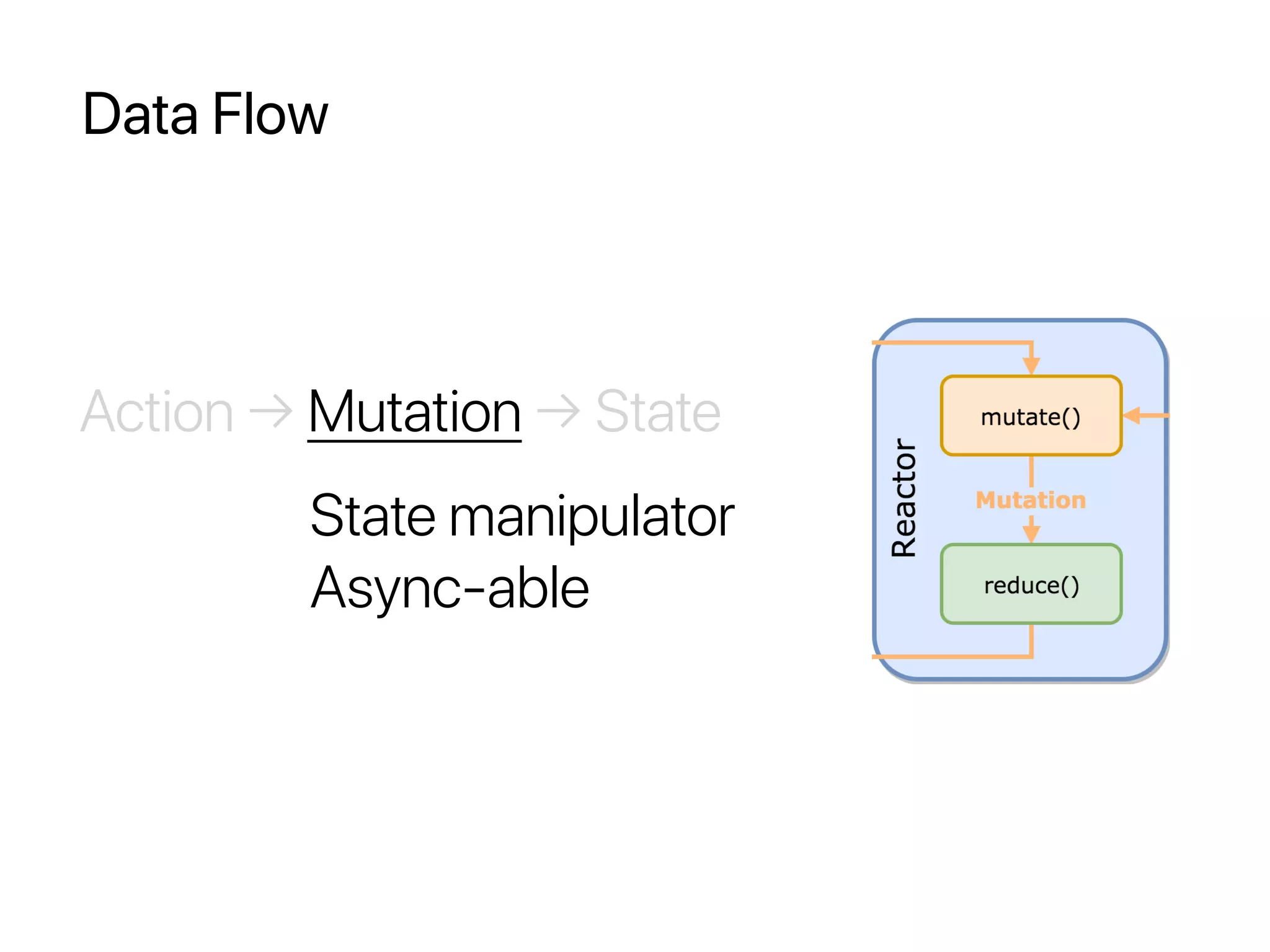 Data Flow
State manipulator
Async-able
Action → Mutation → State
 
