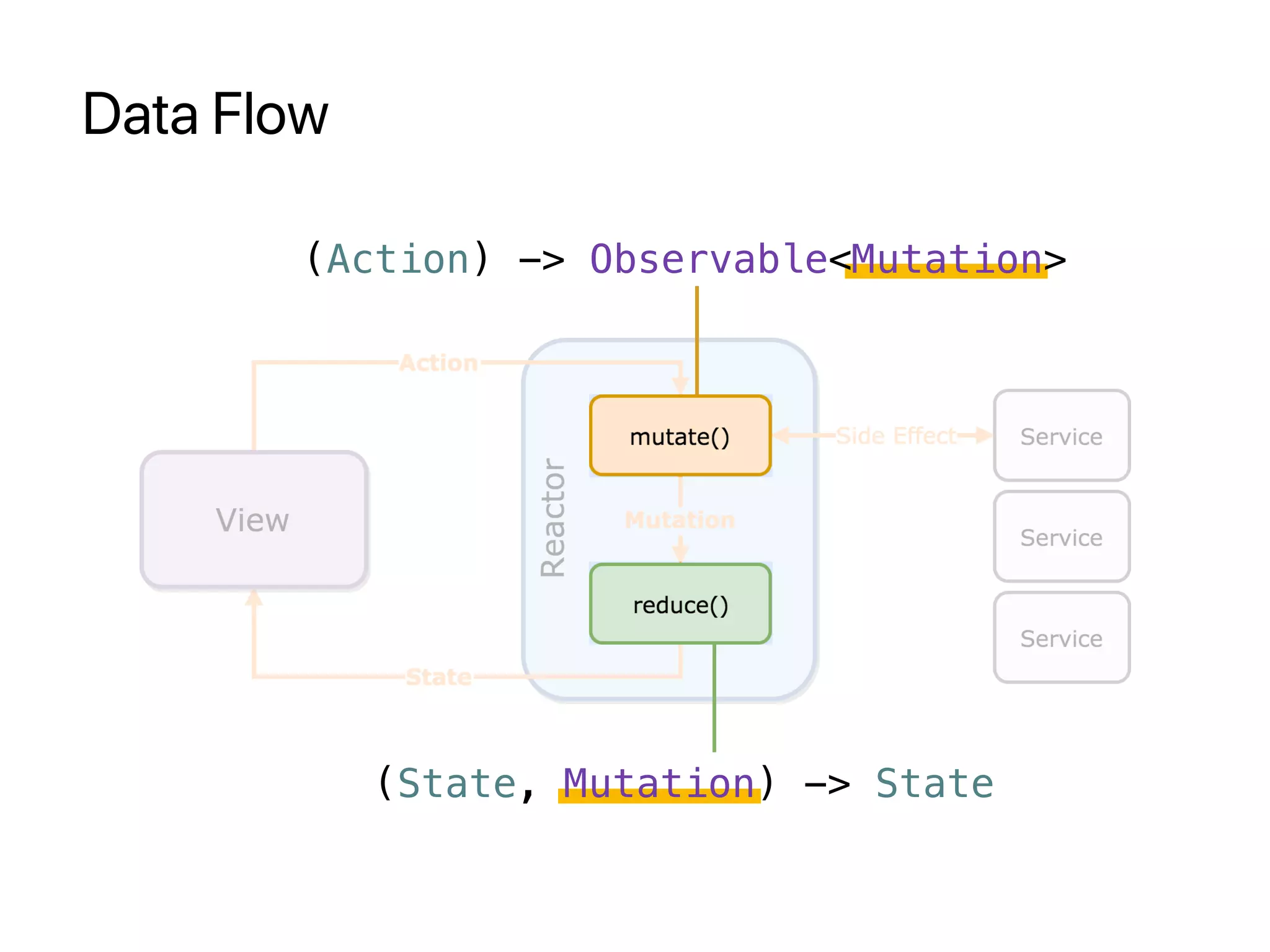 Data Flow
(Action) -> Observable<Mutation>
(State, Mutation) -> State
 