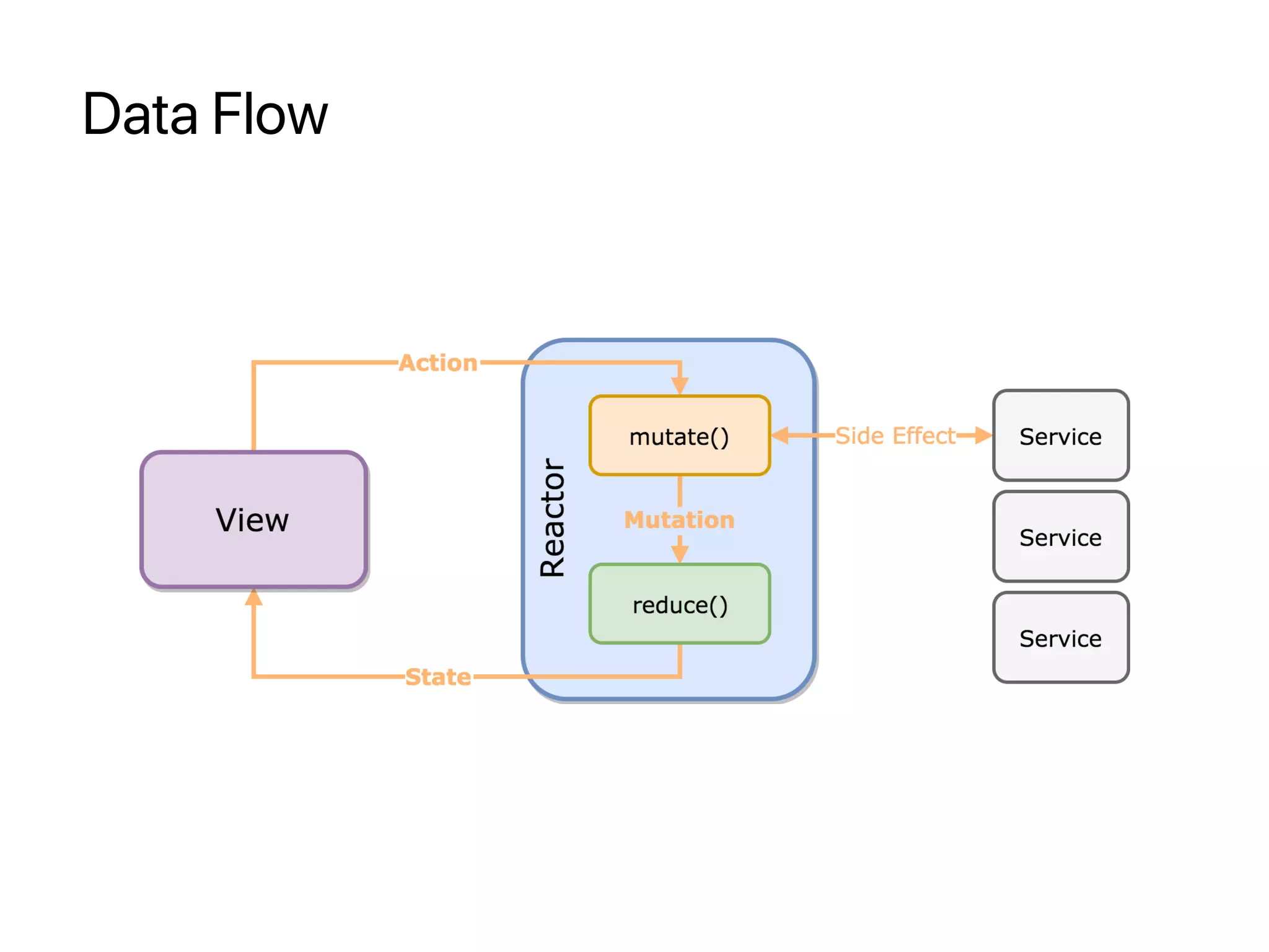 Data Flow
 