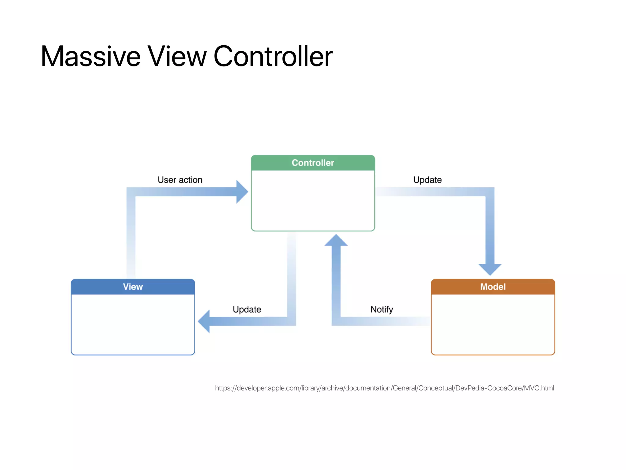 Massive View Controller
https://developer.apple.com/library/archive/documentation/General/Conceptual/DevPedia-CocoaCore/MVC.html
 