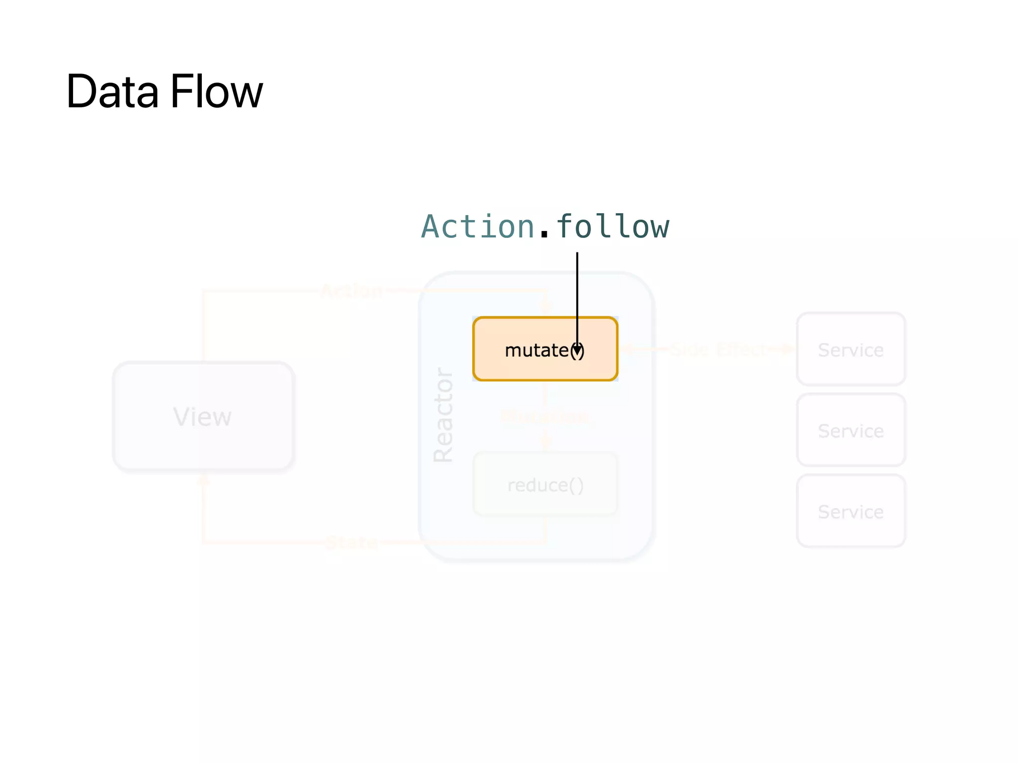 Data Flow
Action.follow
 