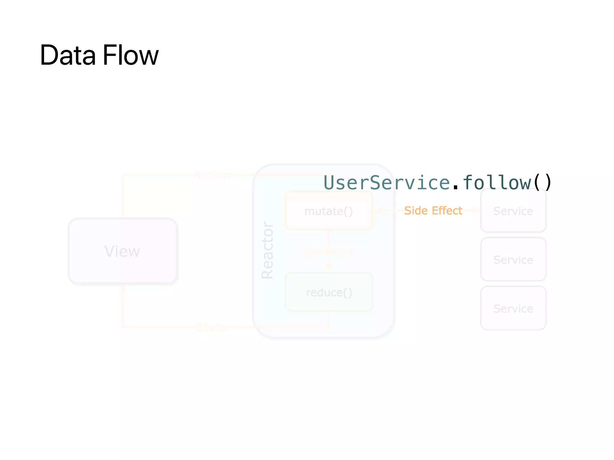 Data Flow
UserService.follow()
 