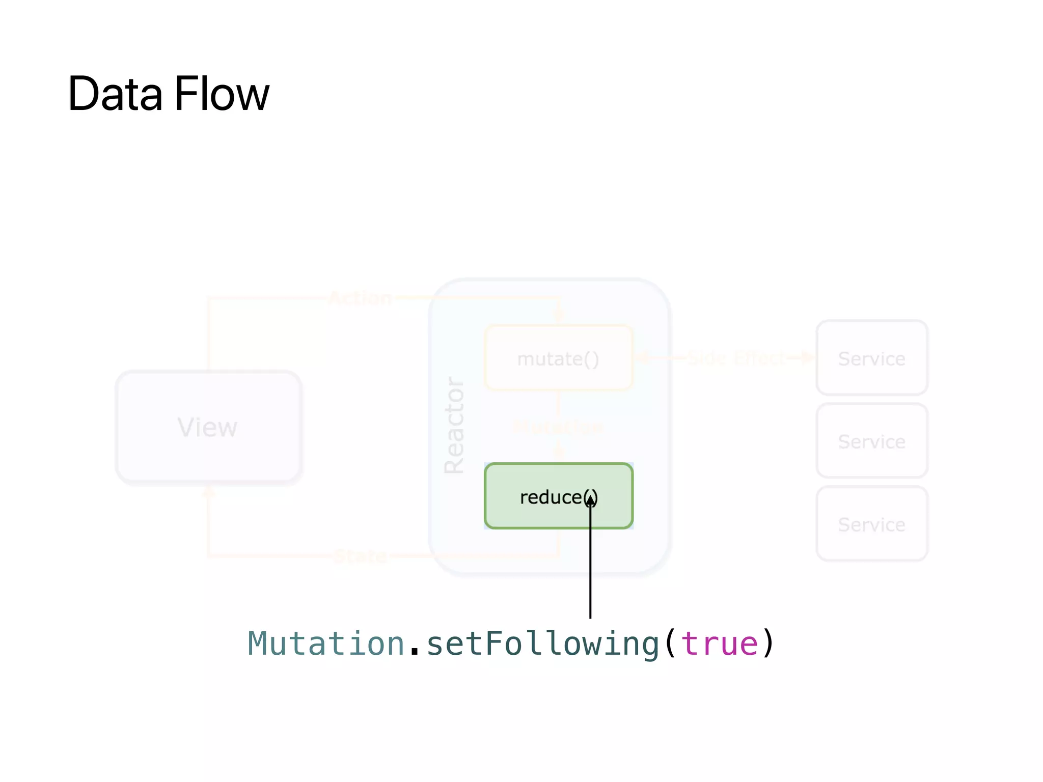 Data Flow
Mutation.setFollowing(true)
 