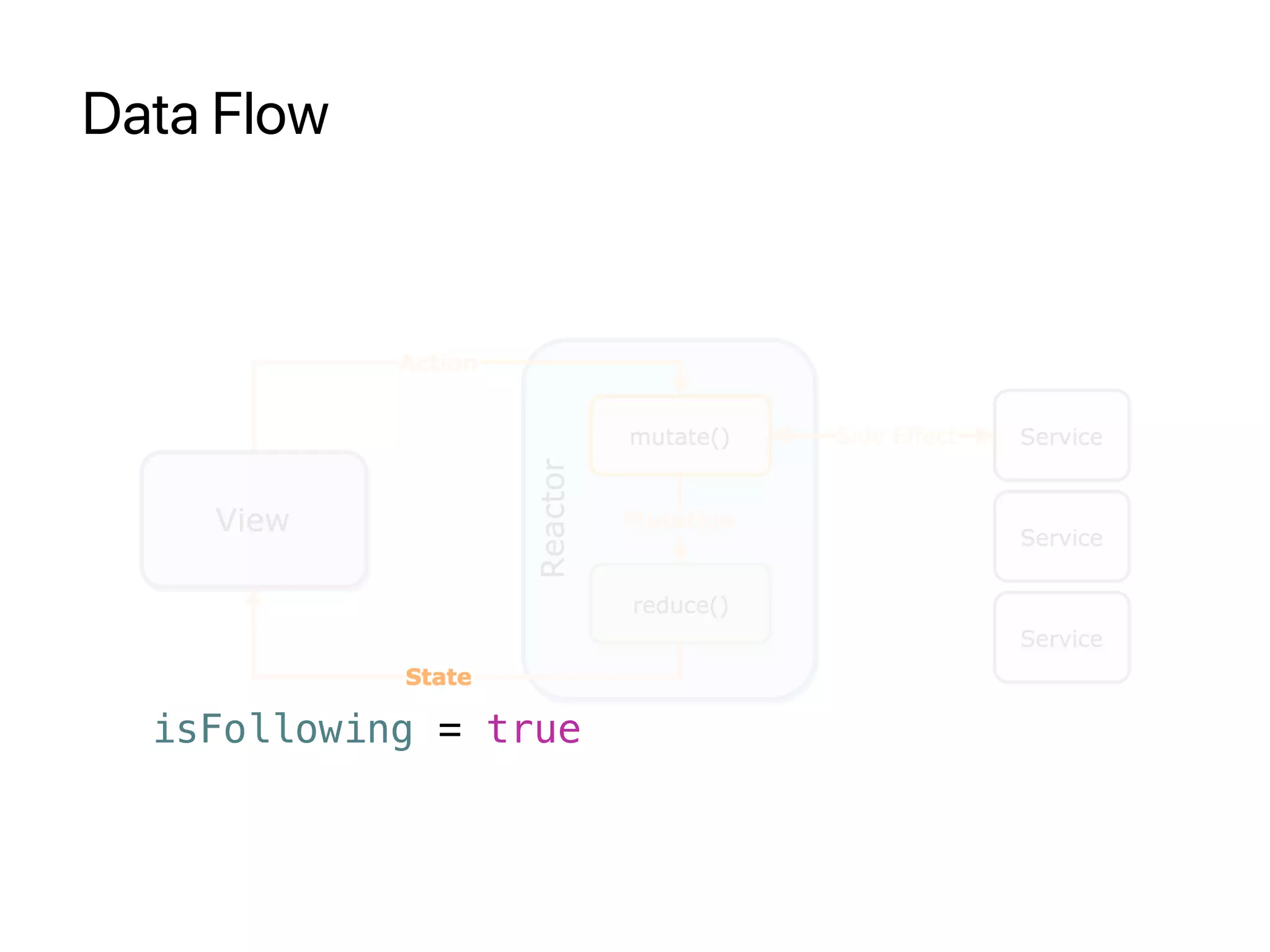 Data Flow
isFollowing = true
 