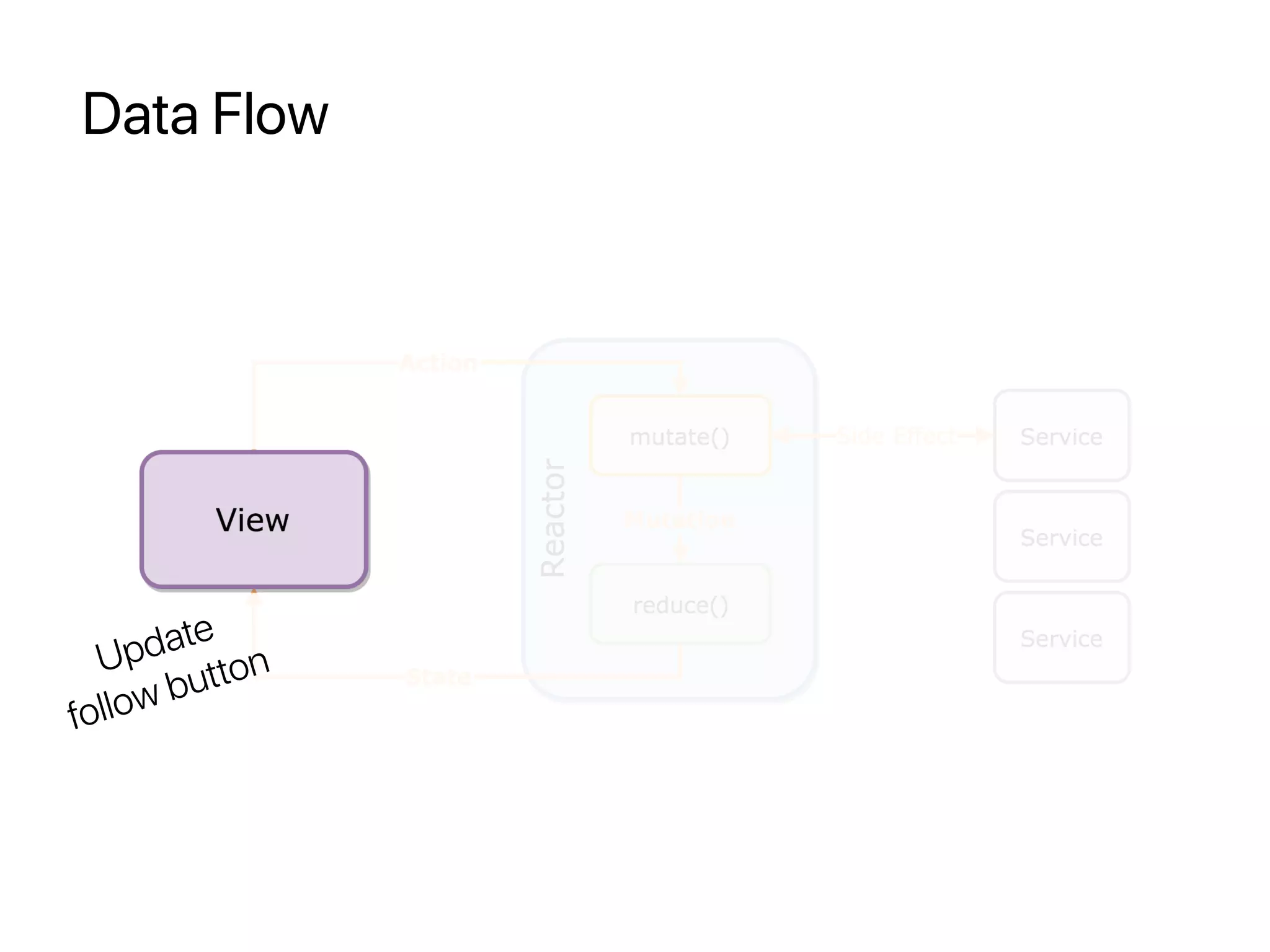 Data Flow
Update
follow button
 