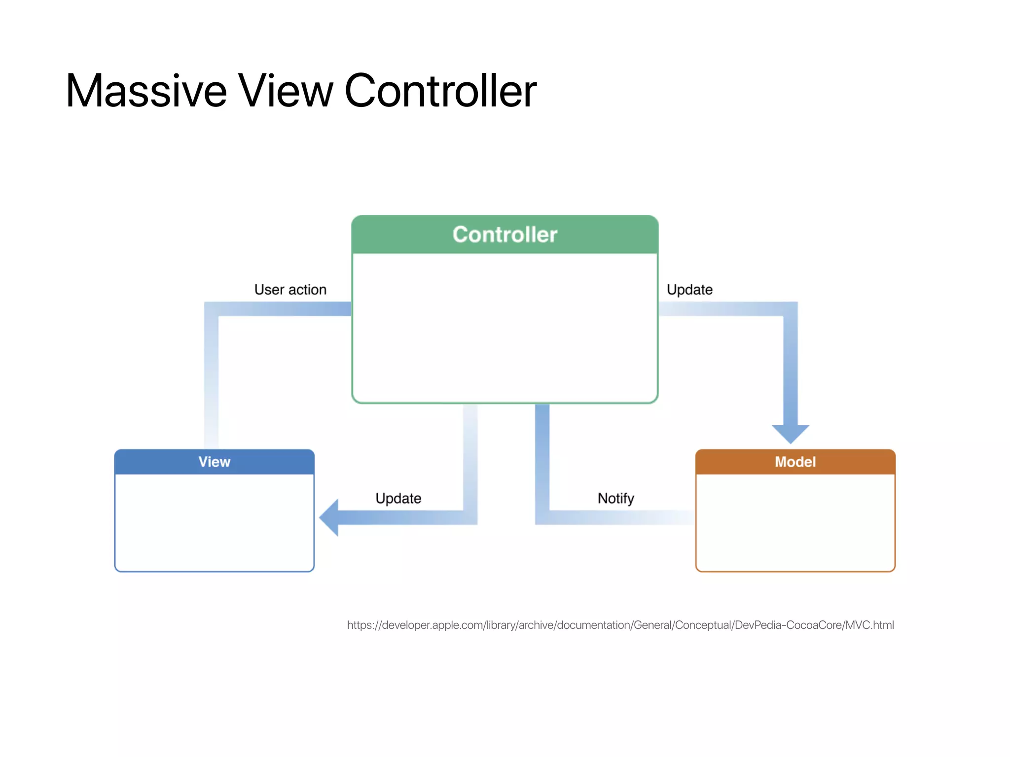 Massive View Controller
https://developer.apple.com/library/archive/documentation/General/Conceptual/DevPedia-CocoaCore/MVC.html
 