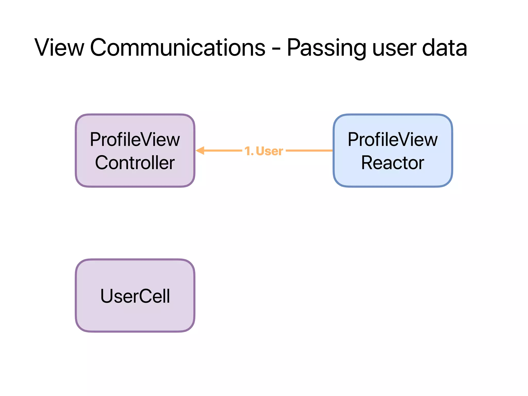 View Communications - Passing user data
ProfileView
Controller
UserCell
ProfileView
Reactor
1.User
 