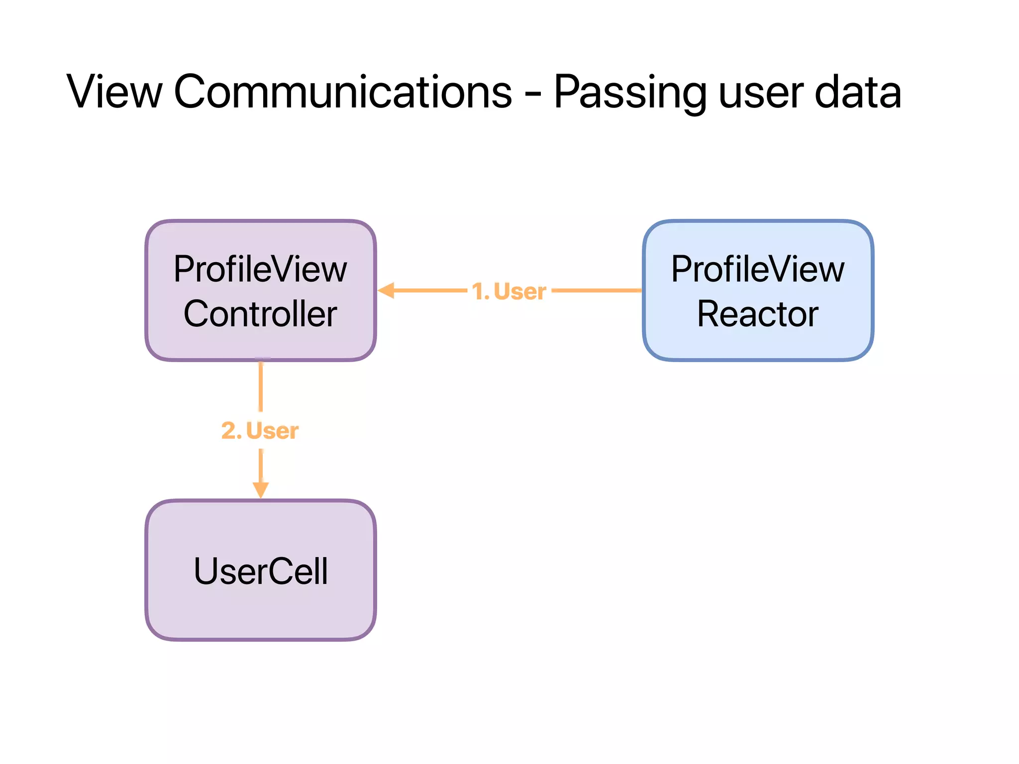 View Communications - Passing user data
ProfileView
Controller
UserCell
ProfileView
Reactor
1.User
2.User
 
