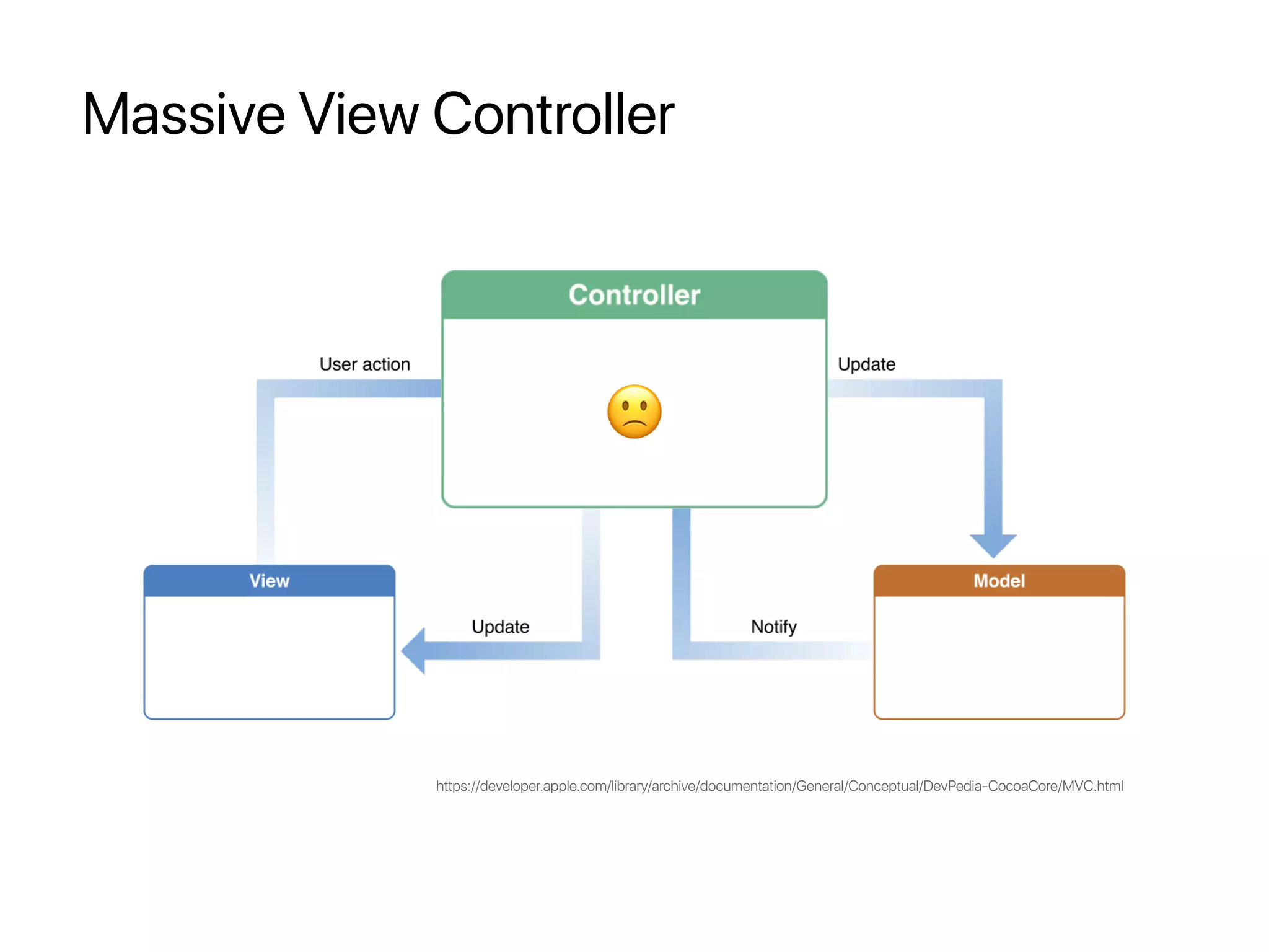 Massive View Controller
🙁
https://developer.apple.com/library/archive/documentation/General/Conceptual/DevPedia-CocoaCore/MVC.html
 