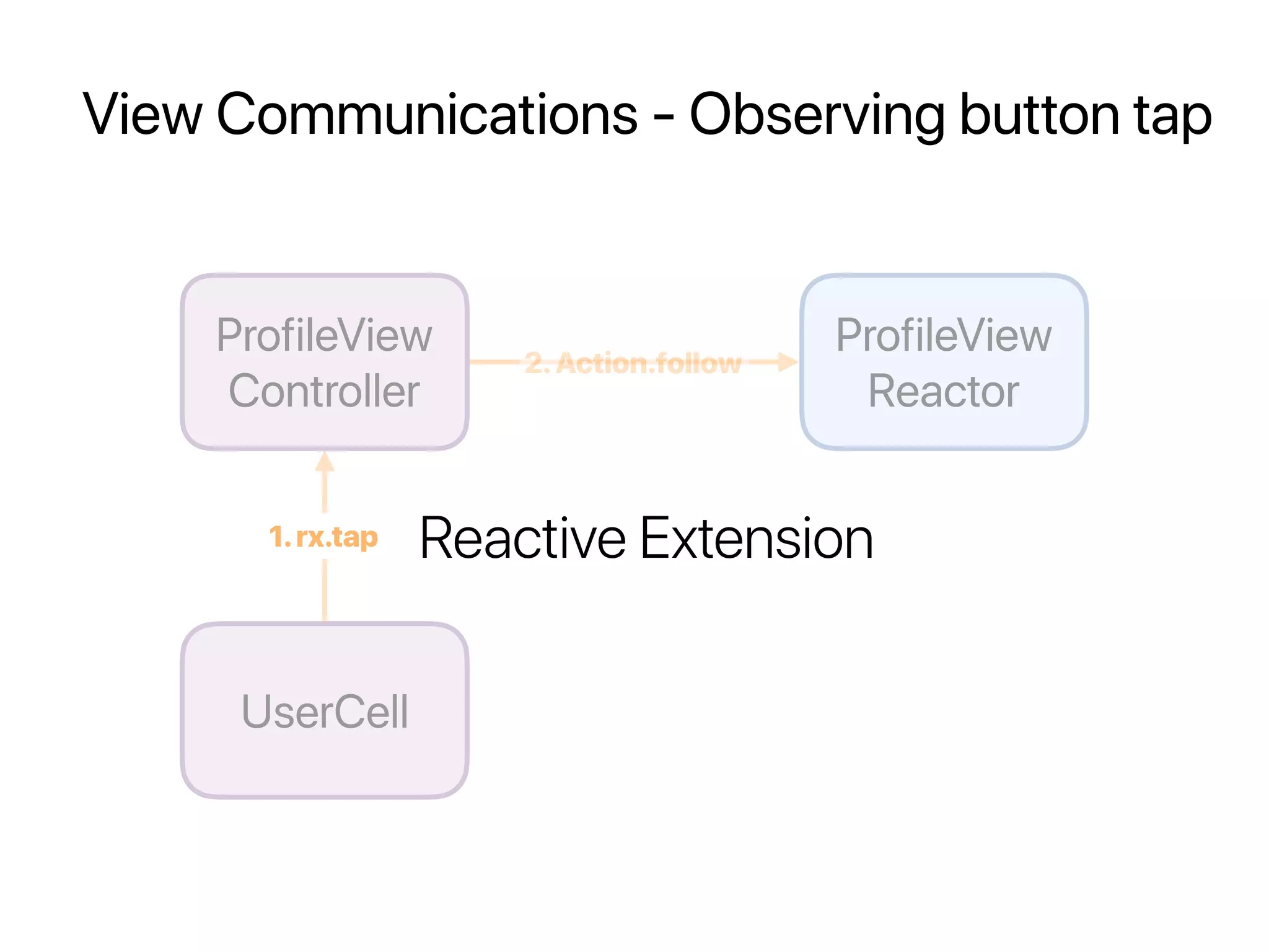 View Communications - Observing button tap
ProfileView
Controller
UserCell
ProfileView
Reactor
2.Action.follow
1.rx.tap Reactive Extension
 