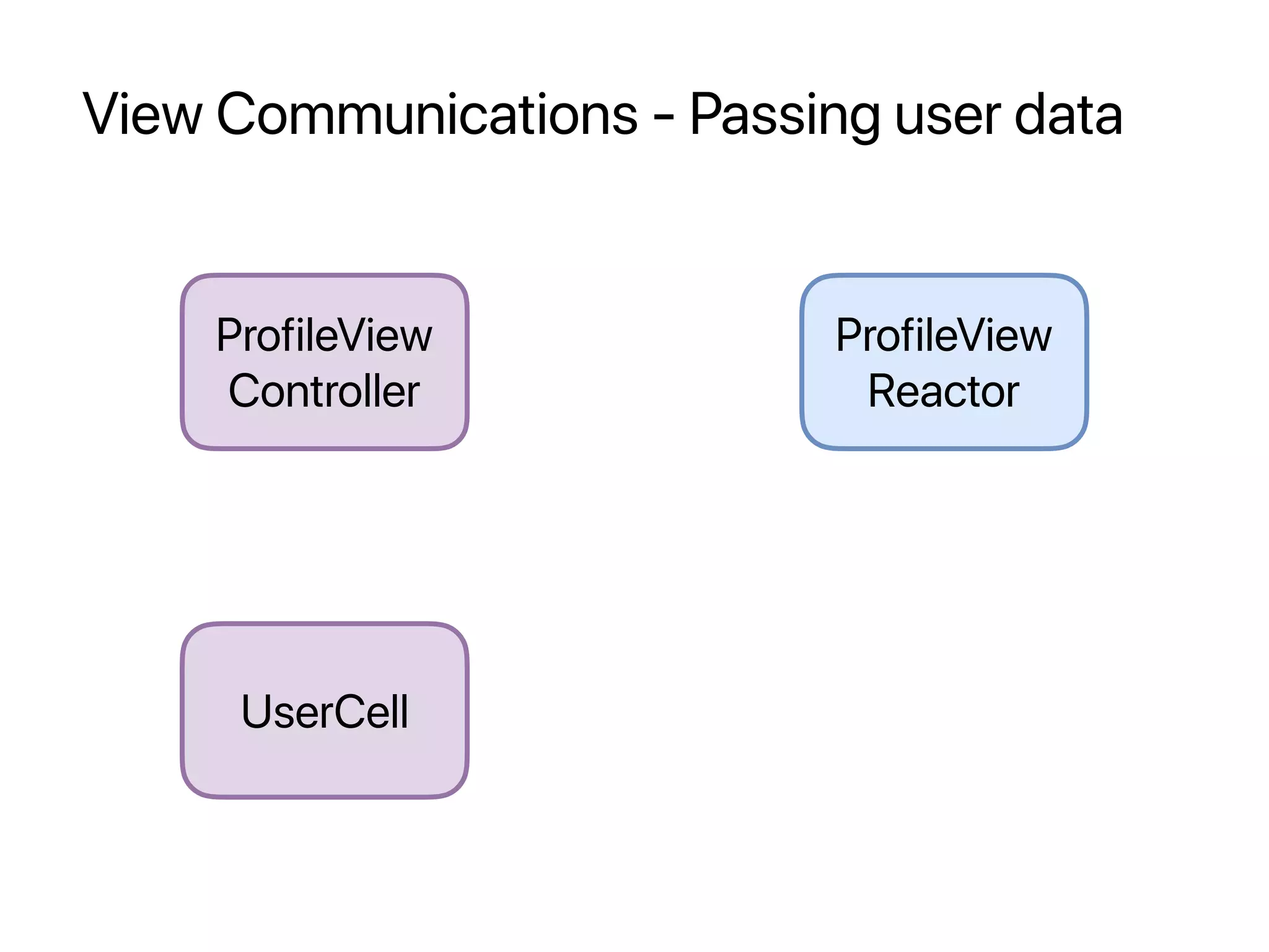 View Communications - Passing user data
ProfileView
Controller
UserCell
ProfileView
Reactor
 