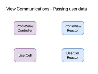 View Communications - Passing user data
ProfileView
Controller
UserCell
ProfileView
Reactor
UserCell
Reactor
 