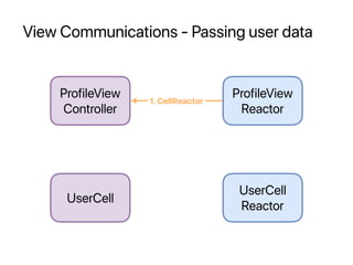 View Communications - Passing user data
ProfileView
Controller
UserCell
ProfileView
Reactor
1.CellReactor
UserCell
Reactor
 
