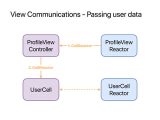 View Communications - Passing user data
ProfileView
Controller
UserCell
ProfileView
Reactor
1.CellReactor
2.CellReactor
UserCell
Reactor
 