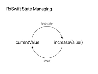 RxSwift State Managing
currentValue increaseValue()
last state
result
 